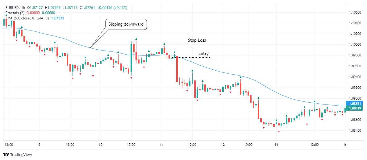 EURUSD Chart Image