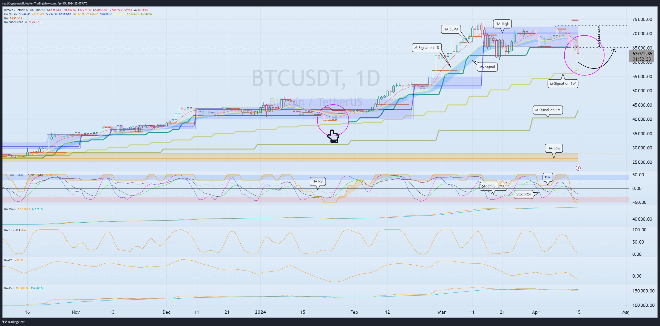 BINANCE:BTCUSDT Chart Image by readCrypto