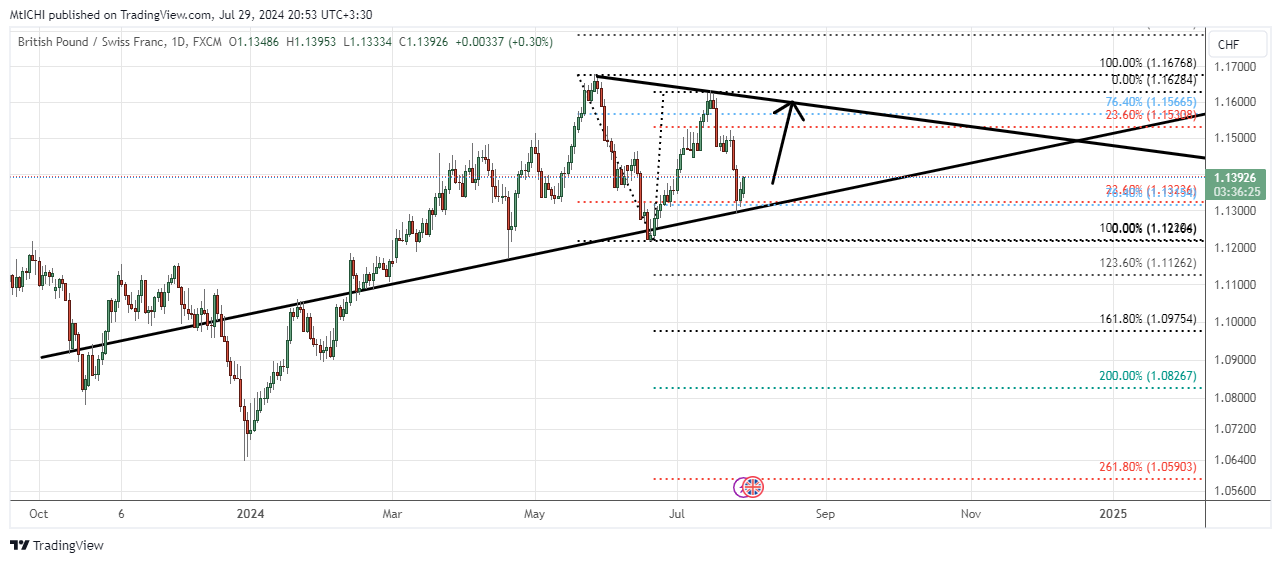 FX:GBPCHF Chart Image by MtICHI