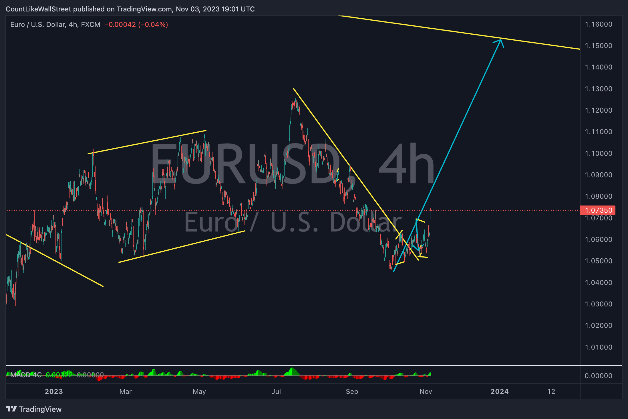 FX:EURUSD Chart Image by SabahEquityResearch