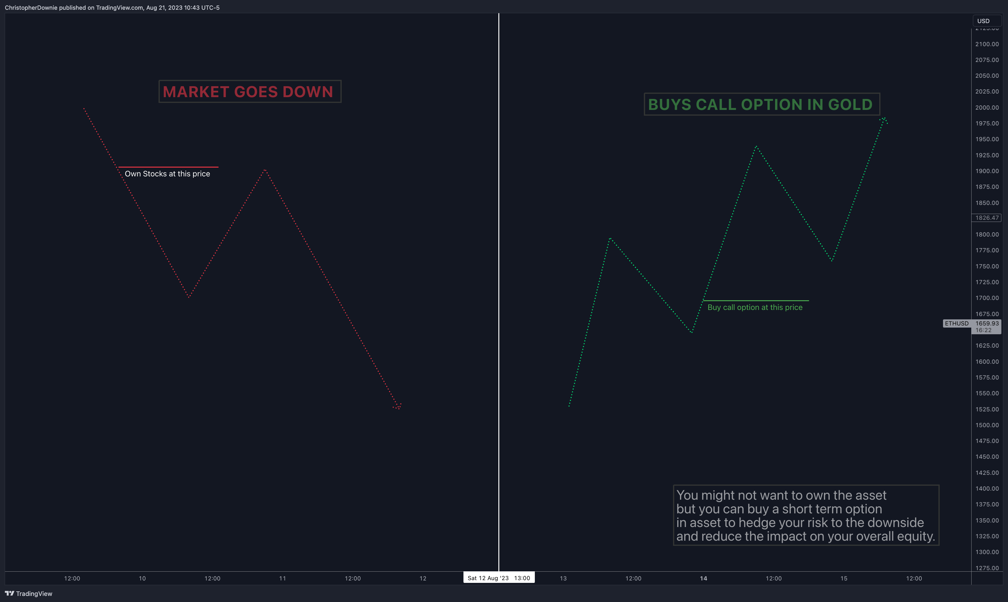 COINBASE:ETHUSD Chart Image by ChristopherDownie