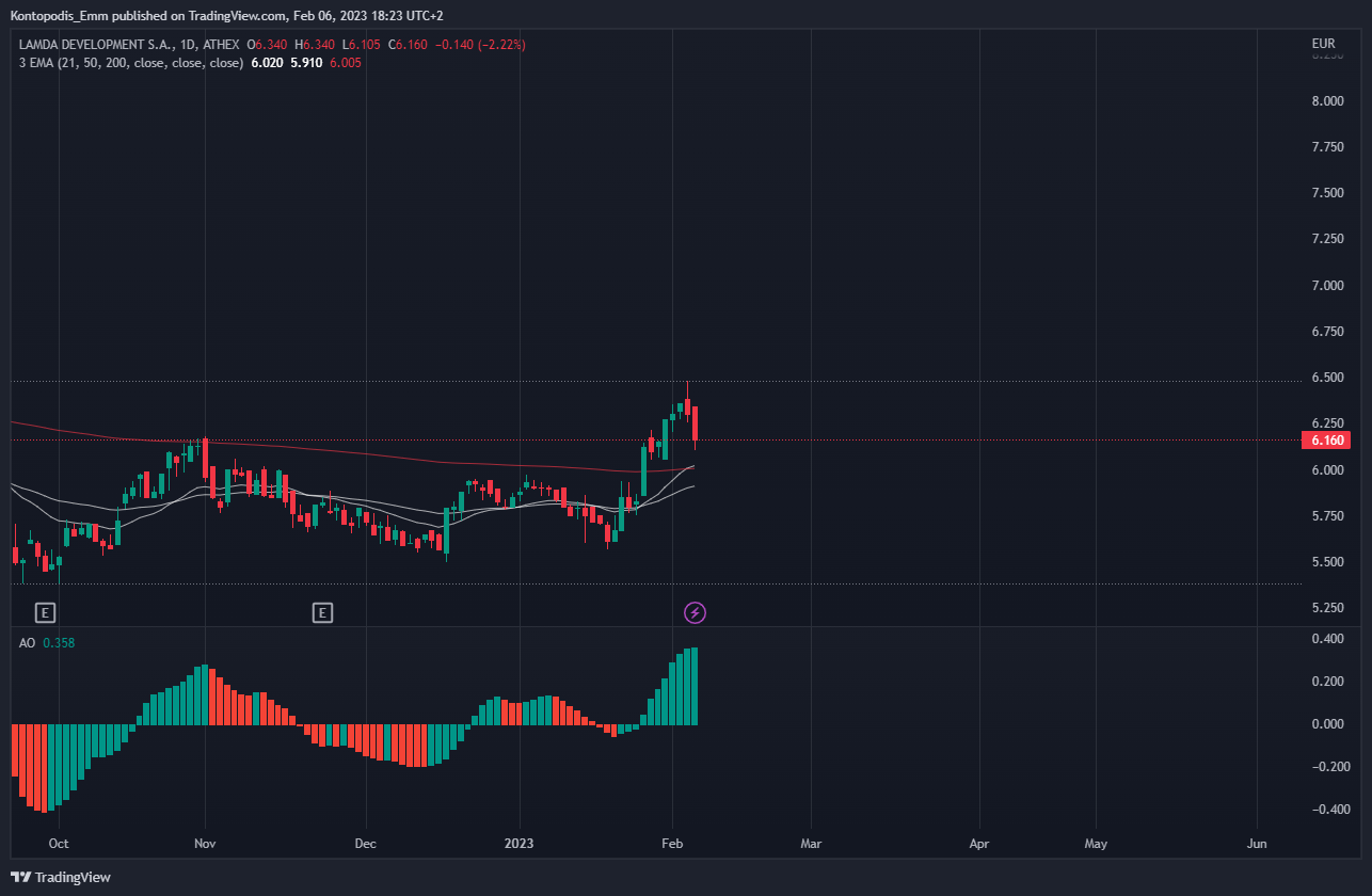ATHEX:LAMDA Chart Image by Kontopodis_Emm