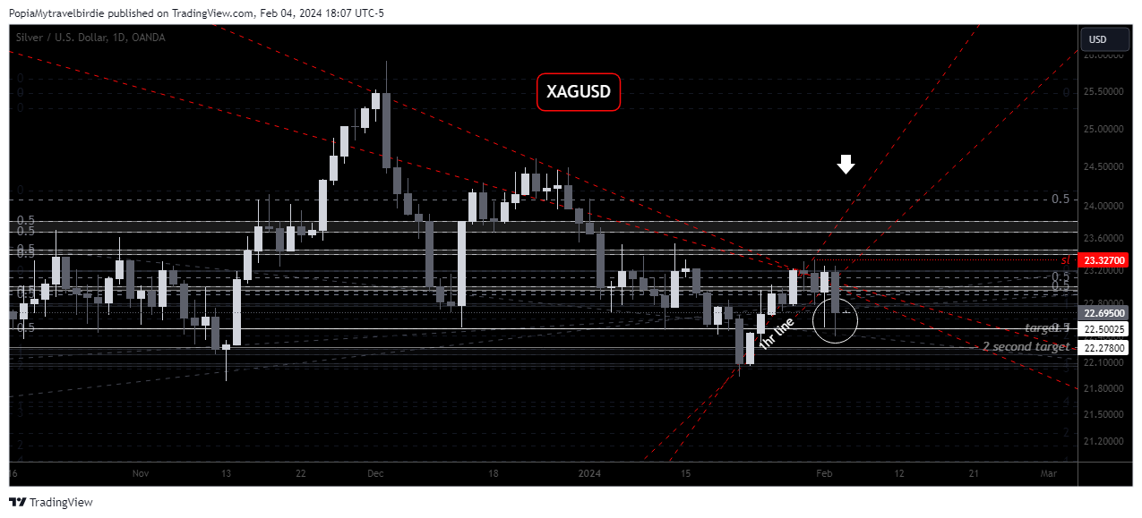 OANDA:XAGUSD Chart Image by PopiaMytravelbirdie