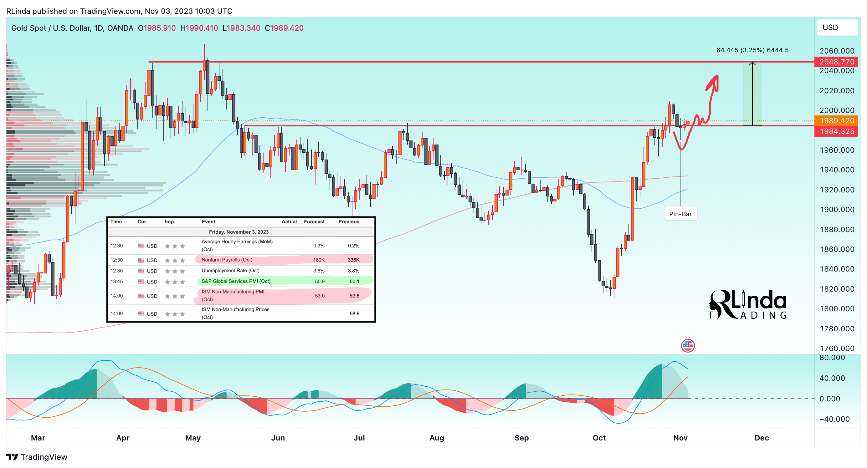 OANDA:XAUUSD Chart Image by RLinda