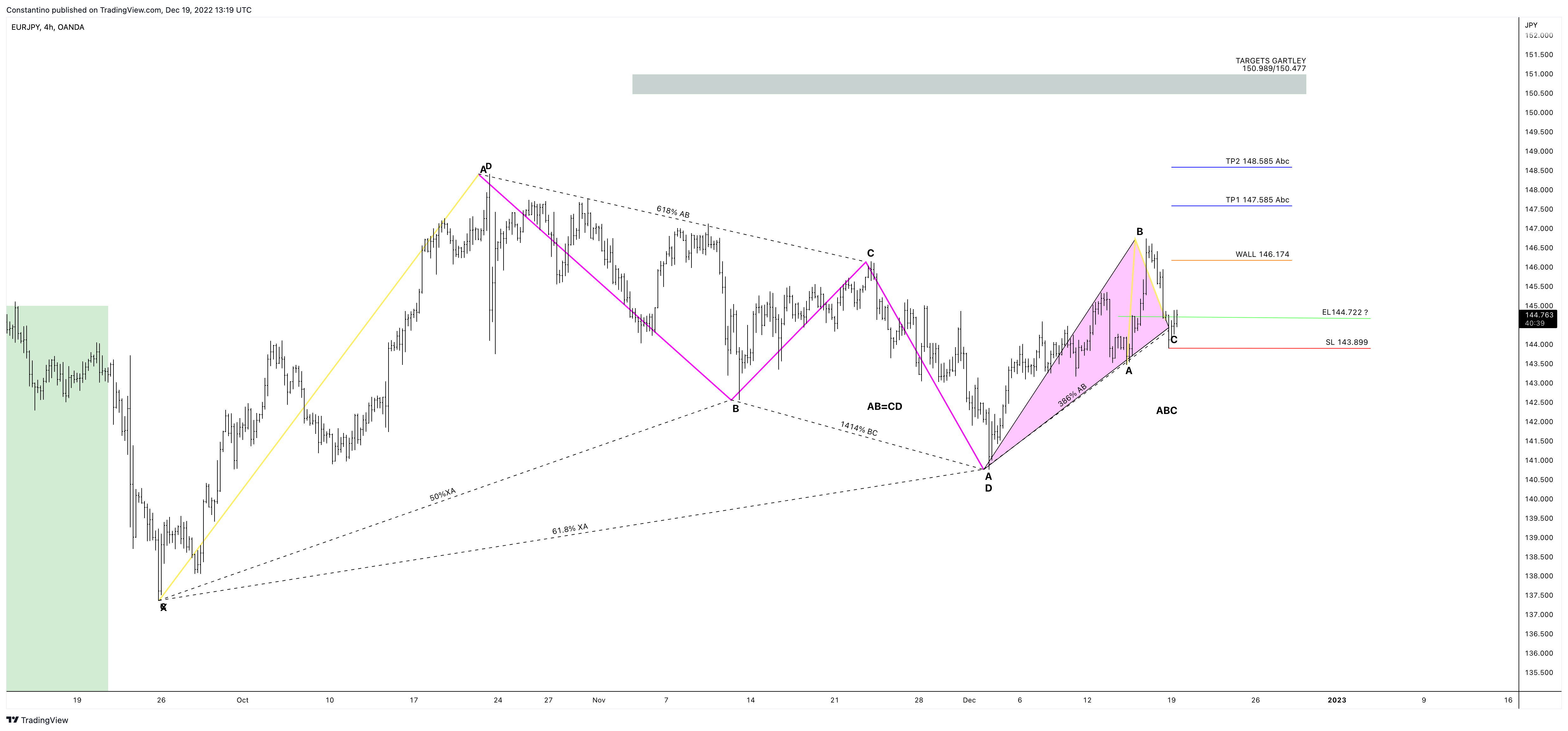 OANDA:EURJPY Chart Image by TradeChartPatternsLikeThePros
