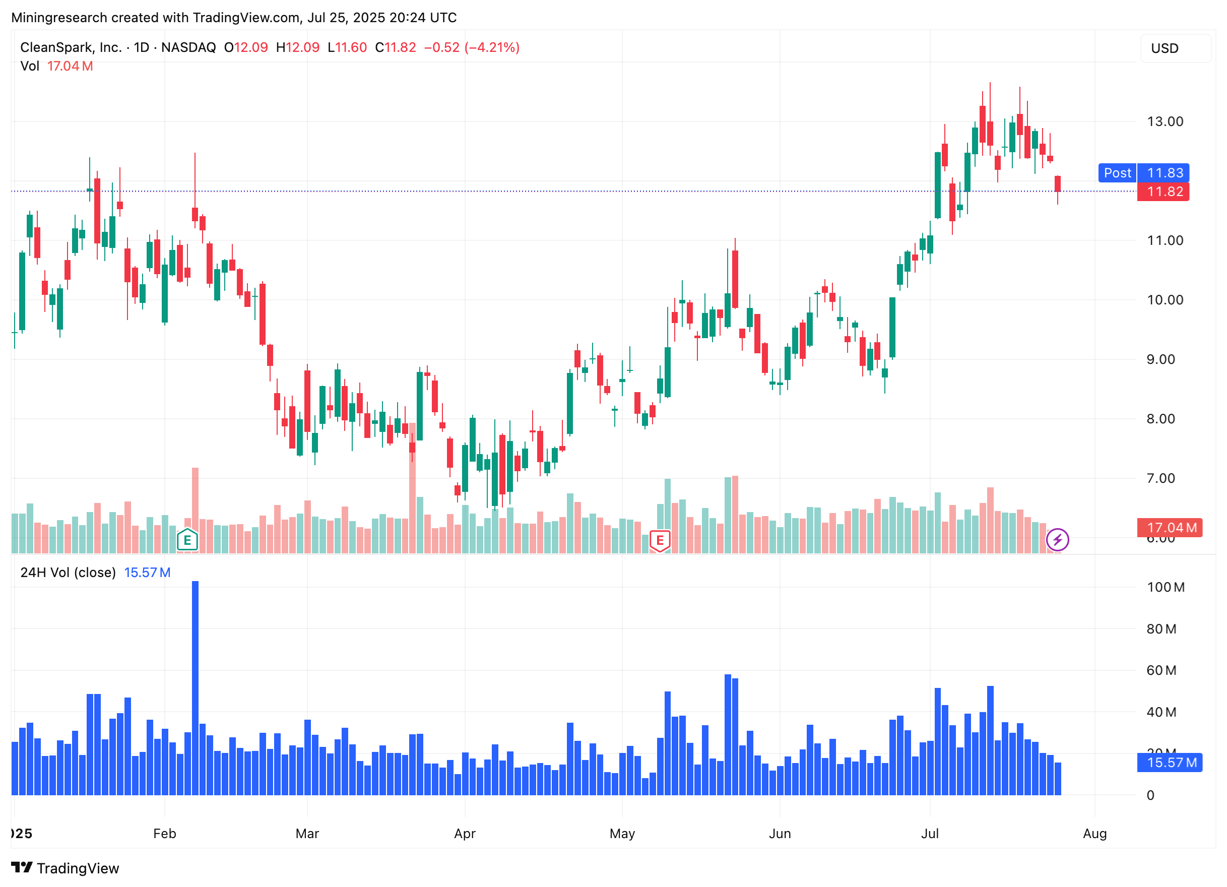 BATS:CLSK Chart Image by Miningresearch