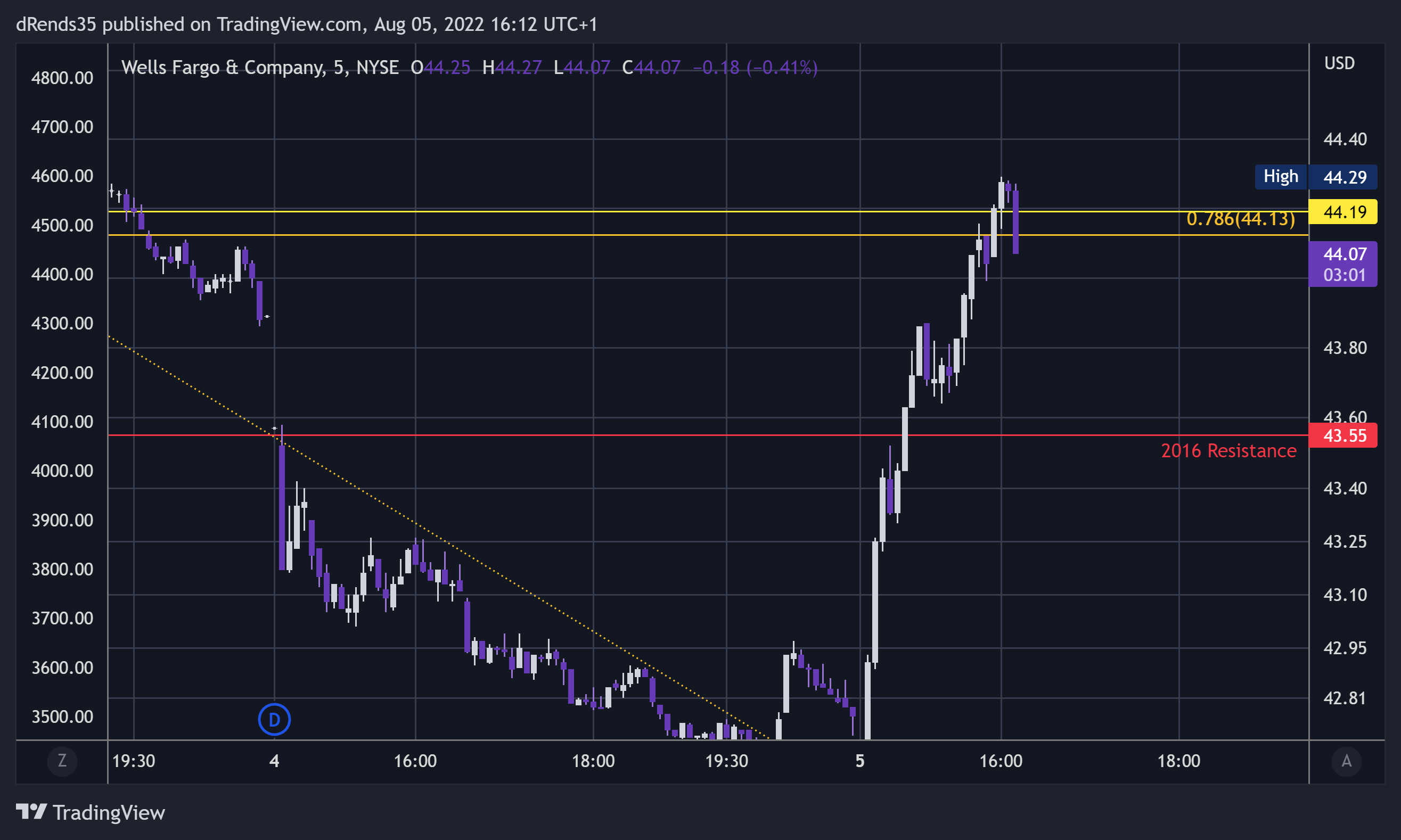NYSE:WFC Chart Image by dRends35