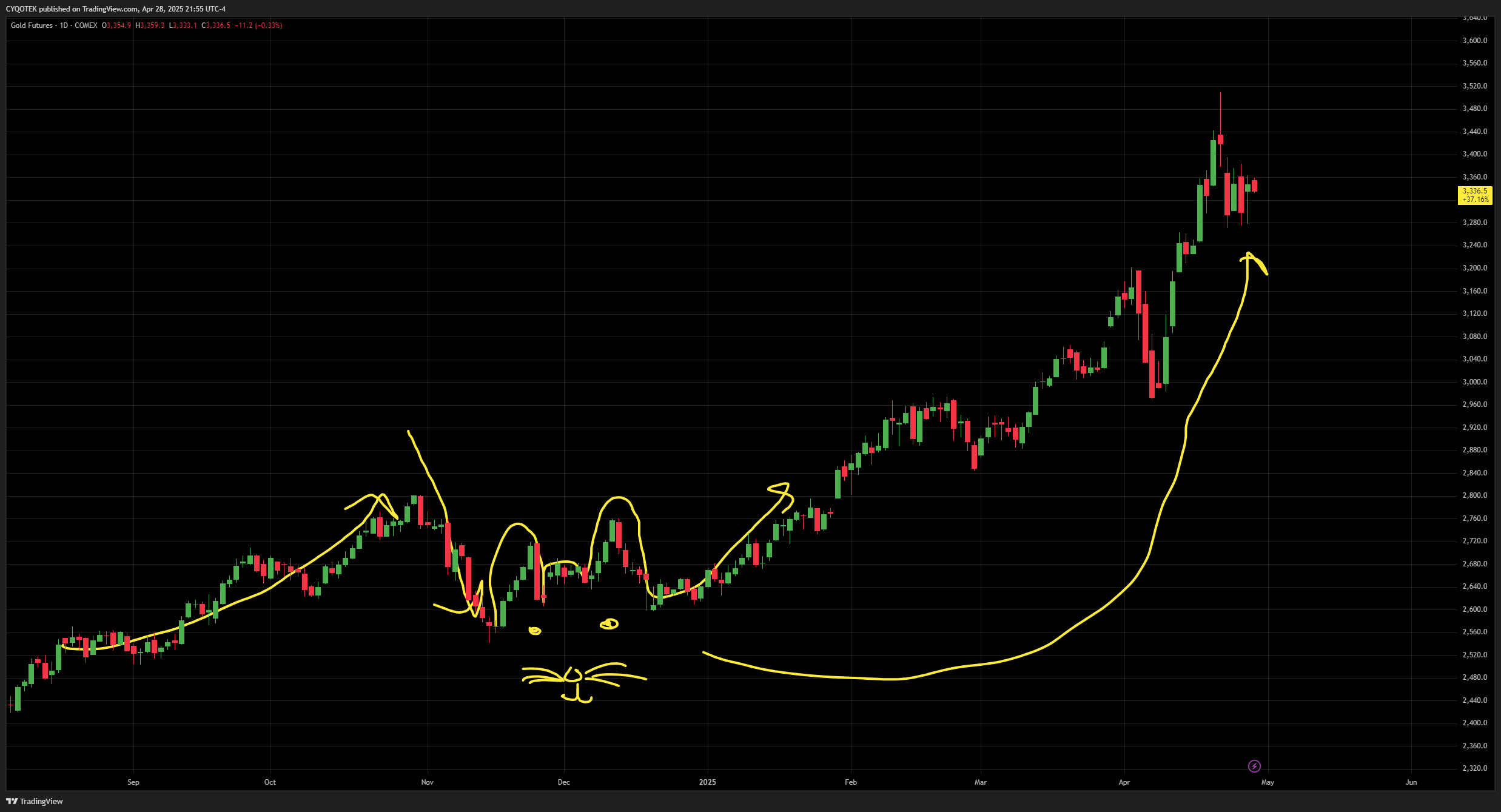COMEX:GC1! Chart Image by CYQOTEK