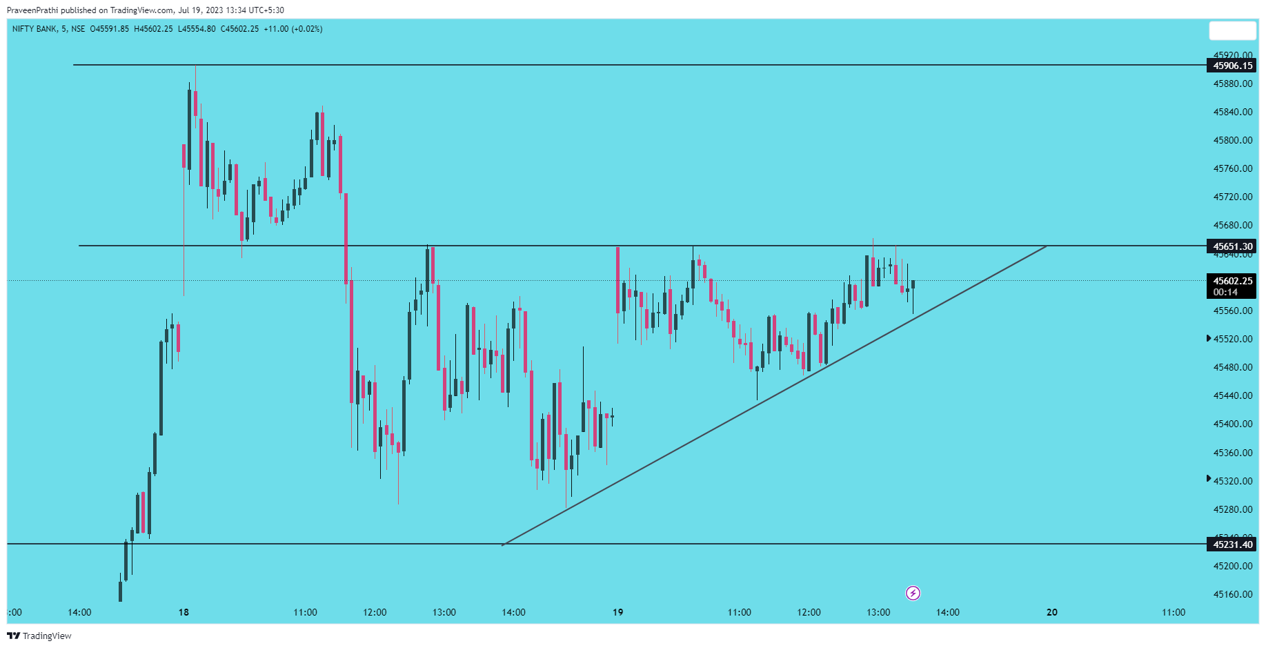 NSE:BANKNIFTY Chart Image by IIT-Trader
