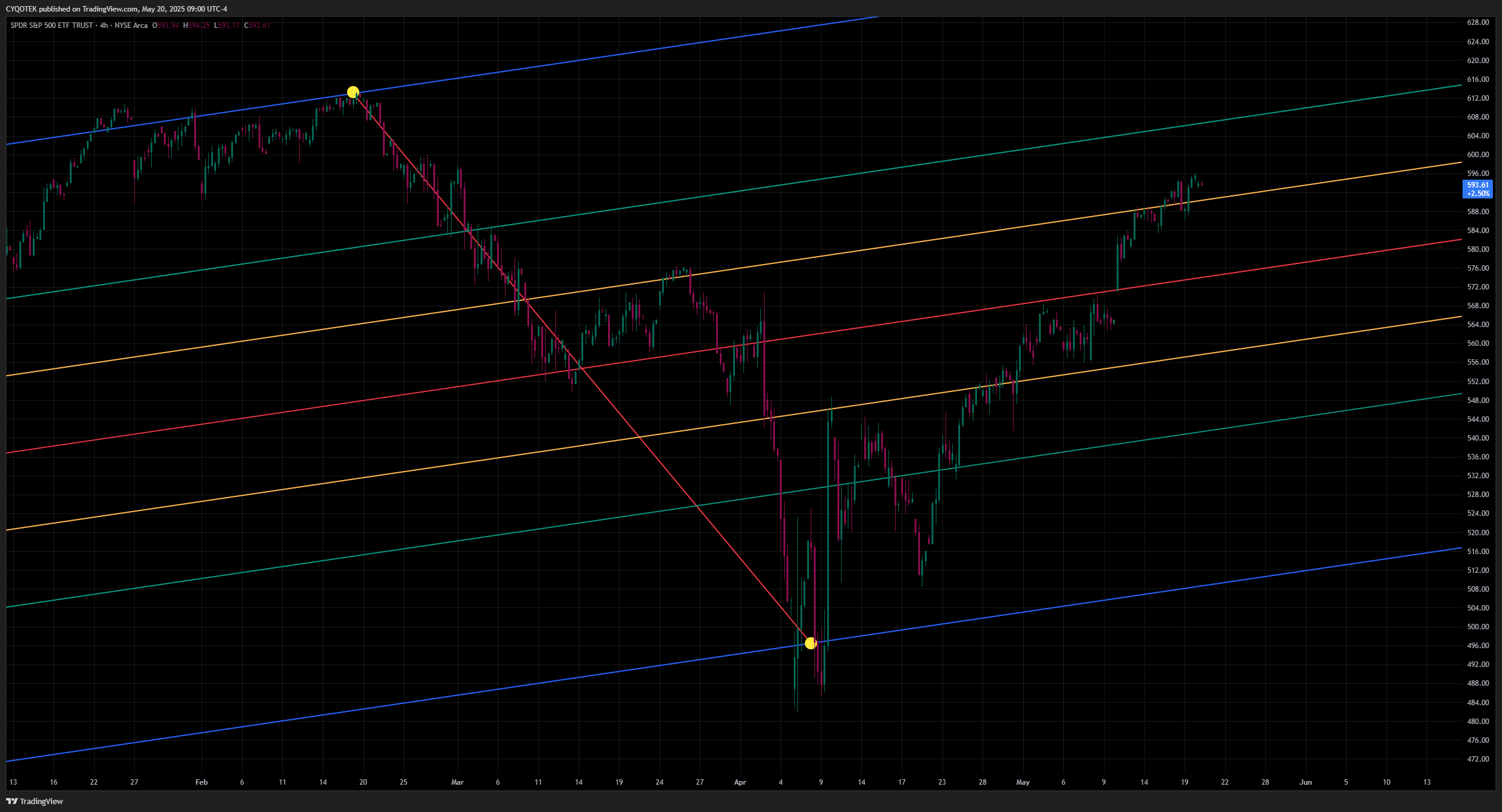 AMEX:SPY Chart Image by CYQOTEK