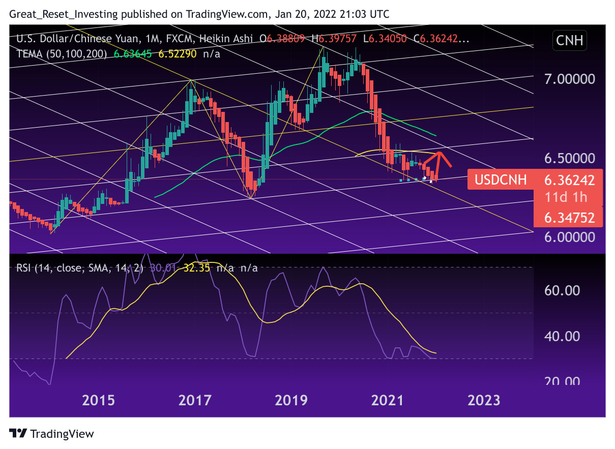 FX:USDCNH Chart Image by Great_Reset_Investing