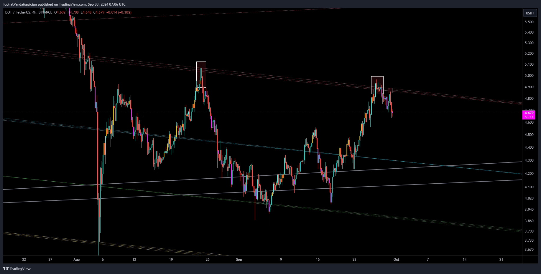 BINANCE:DOTUSDT Chart Image by TophatPandaMagician