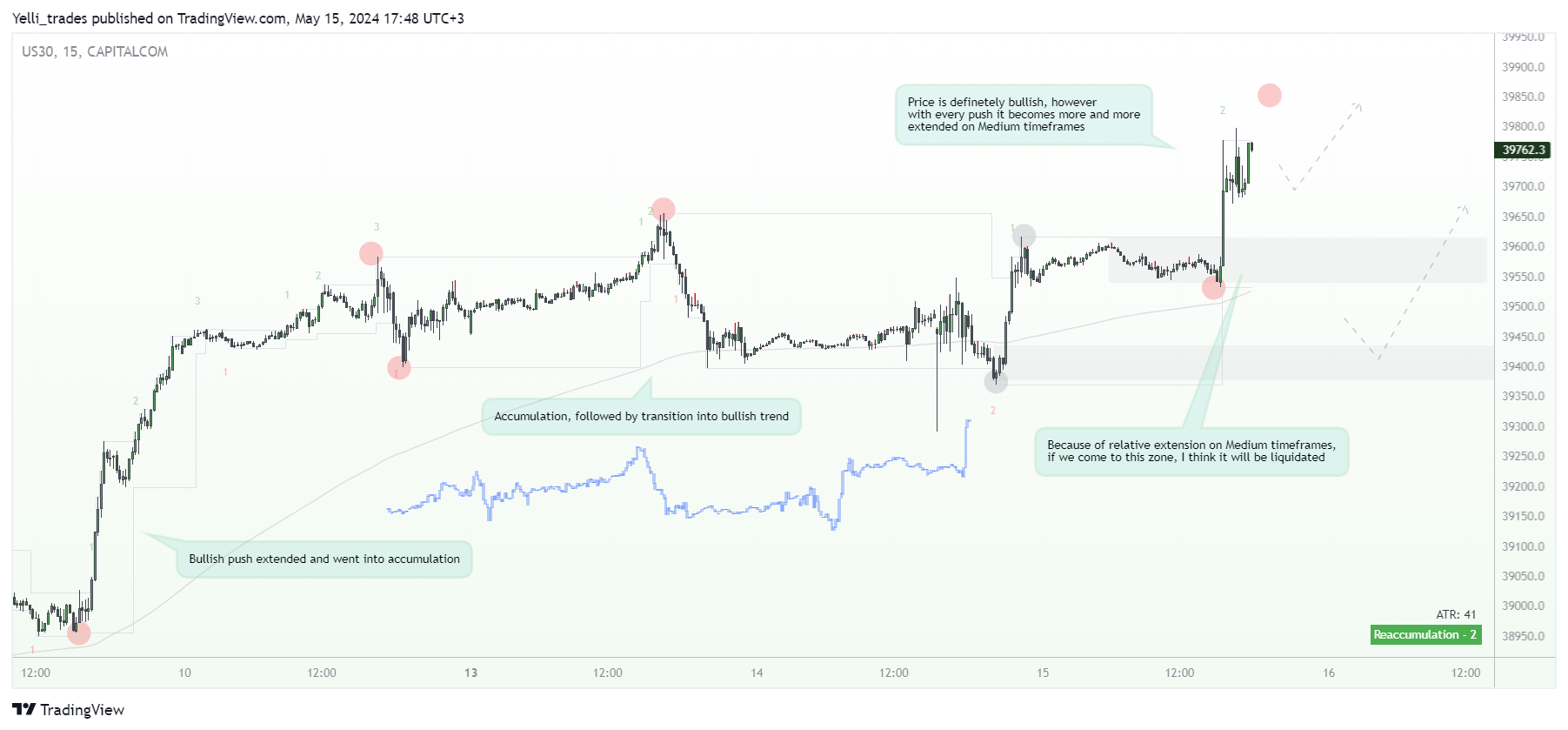 CAPITALCOM:US30 Chart Image by Yelli_trades