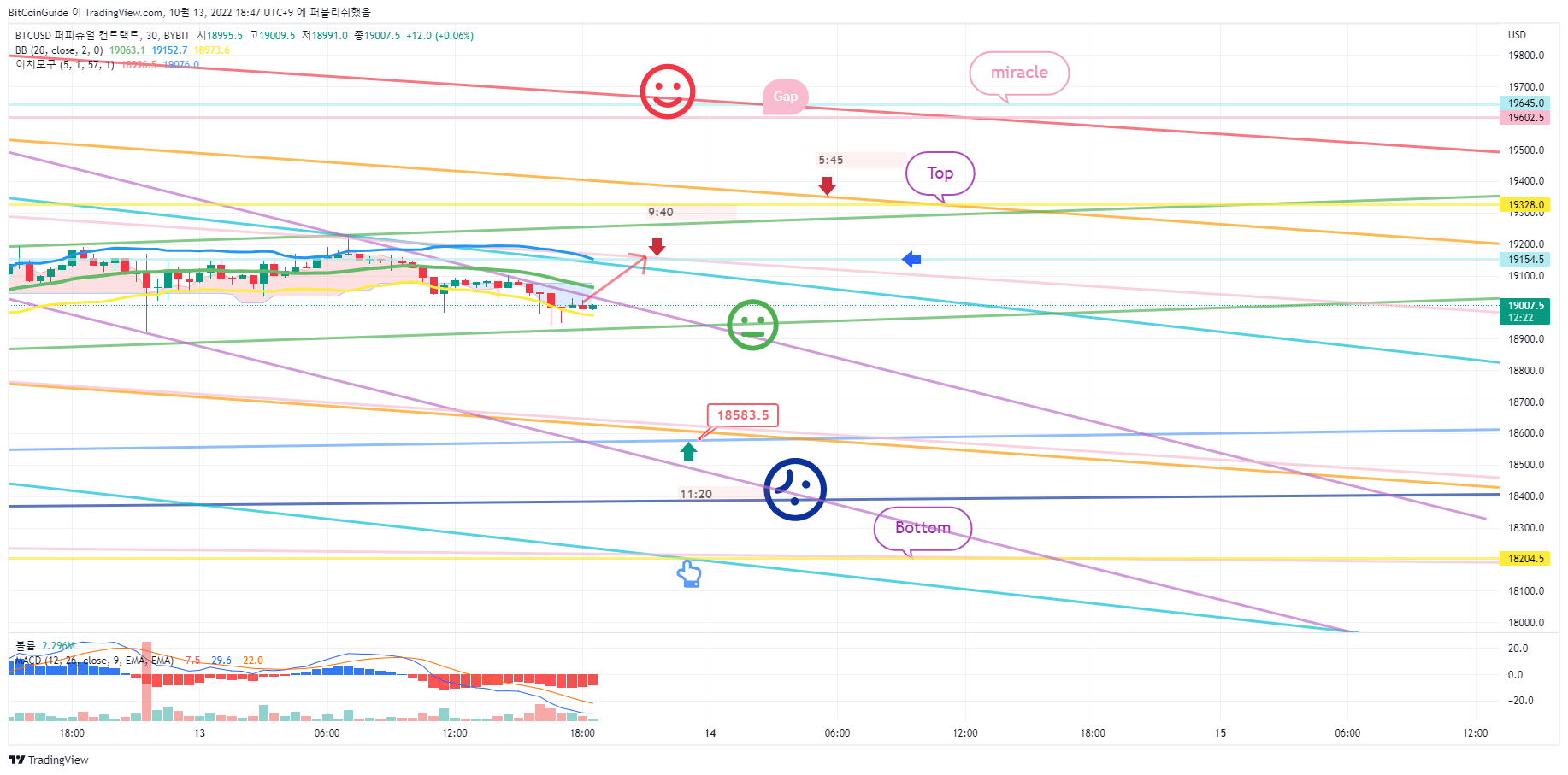 BYBIT:BTCUSD Chart Image by BitCoinGuide