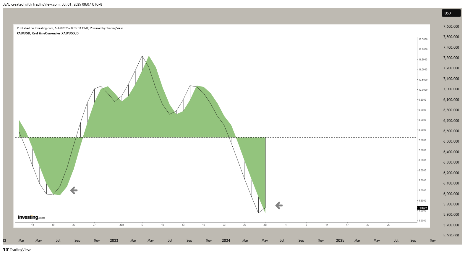 OANDA:XAUUSD Chart Image by JSAL