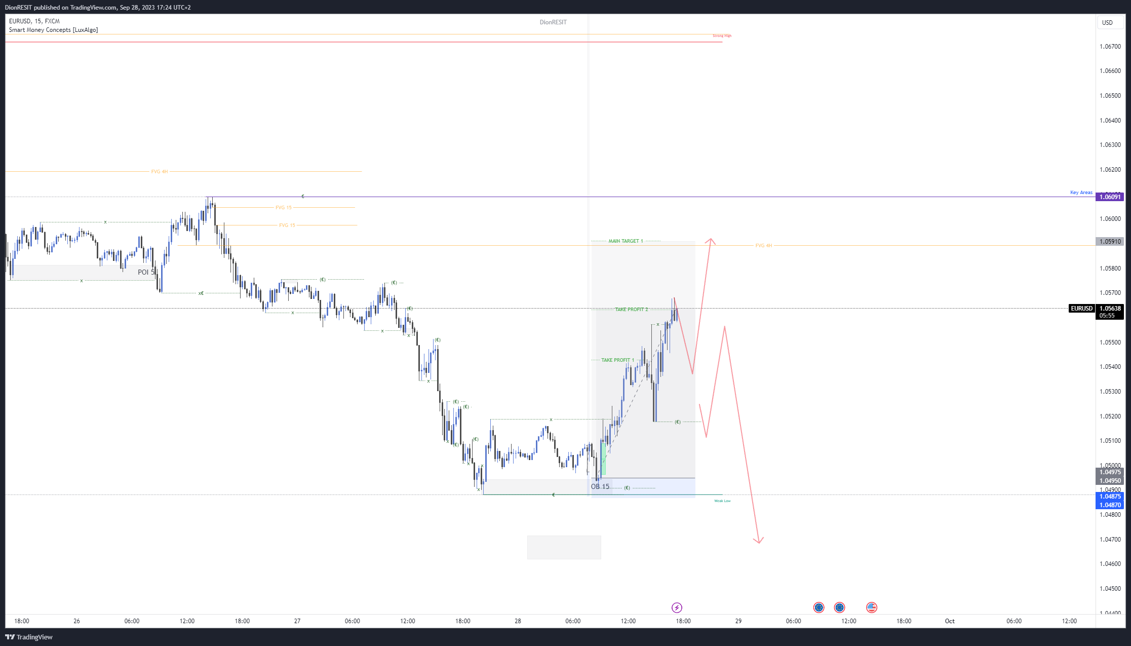FX:EURUSD Chart Image by Dion-FX