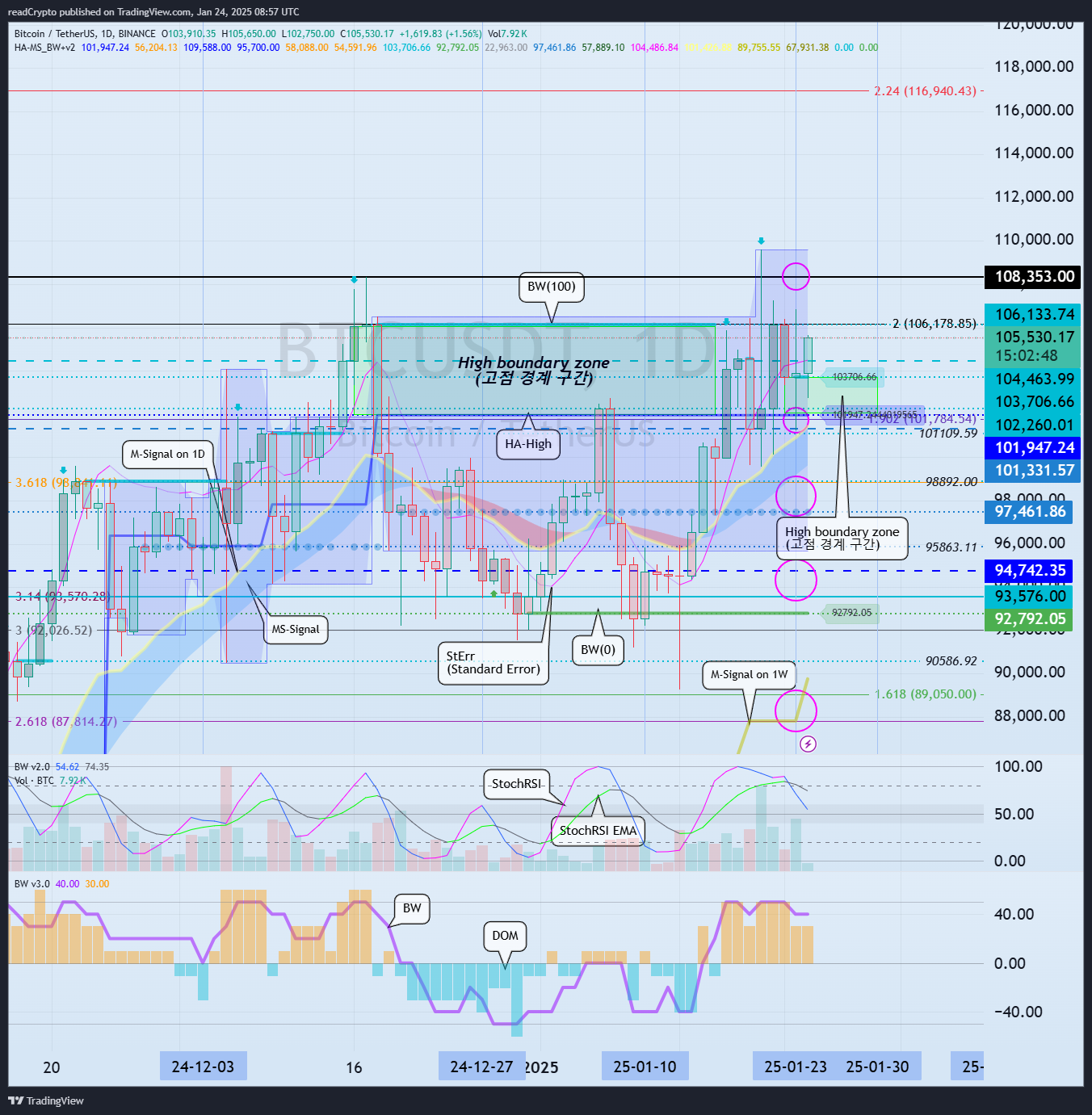 BINANCE:BTCUSDT Chart Image by readCrypto