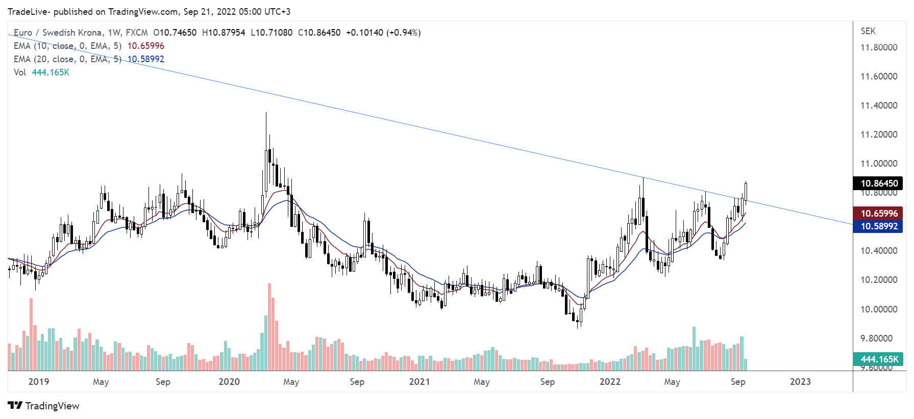 FX:EURSEK Chart Image by TradeLive-