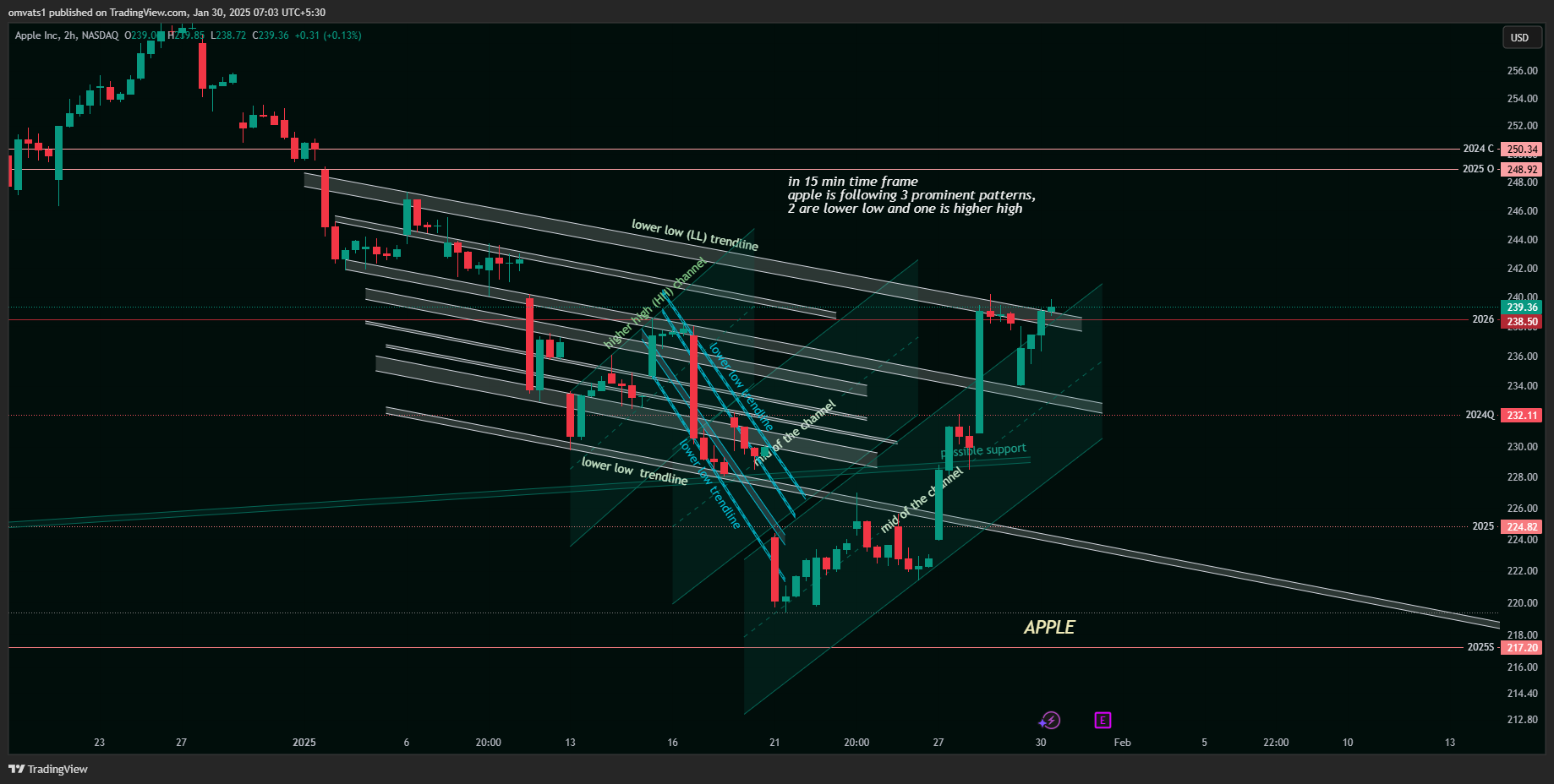 BATS:AAPL Chart Image by omvats1