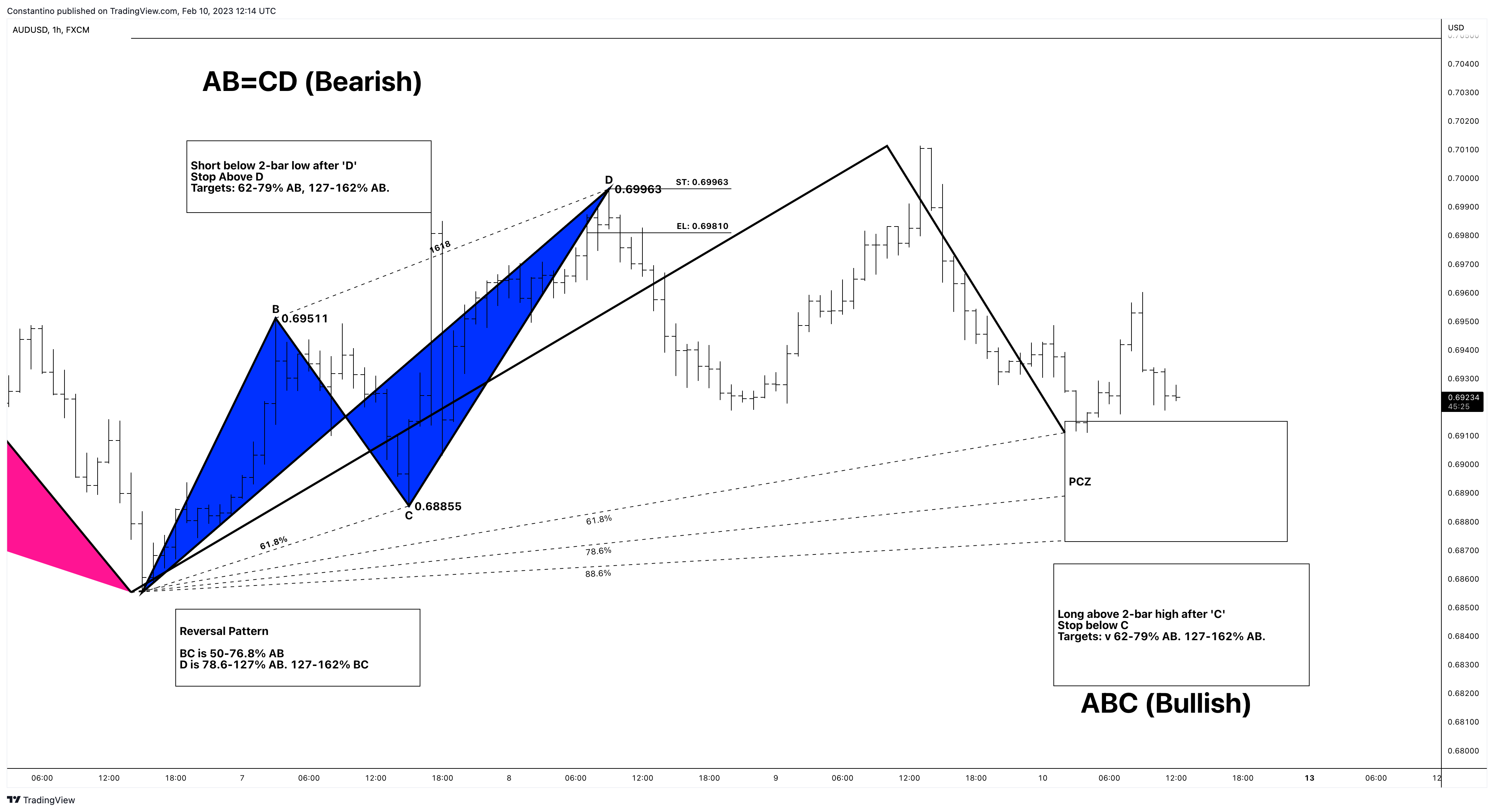 FX:AUDUSD Chart Image by TradeChartPatternsLikeThePros