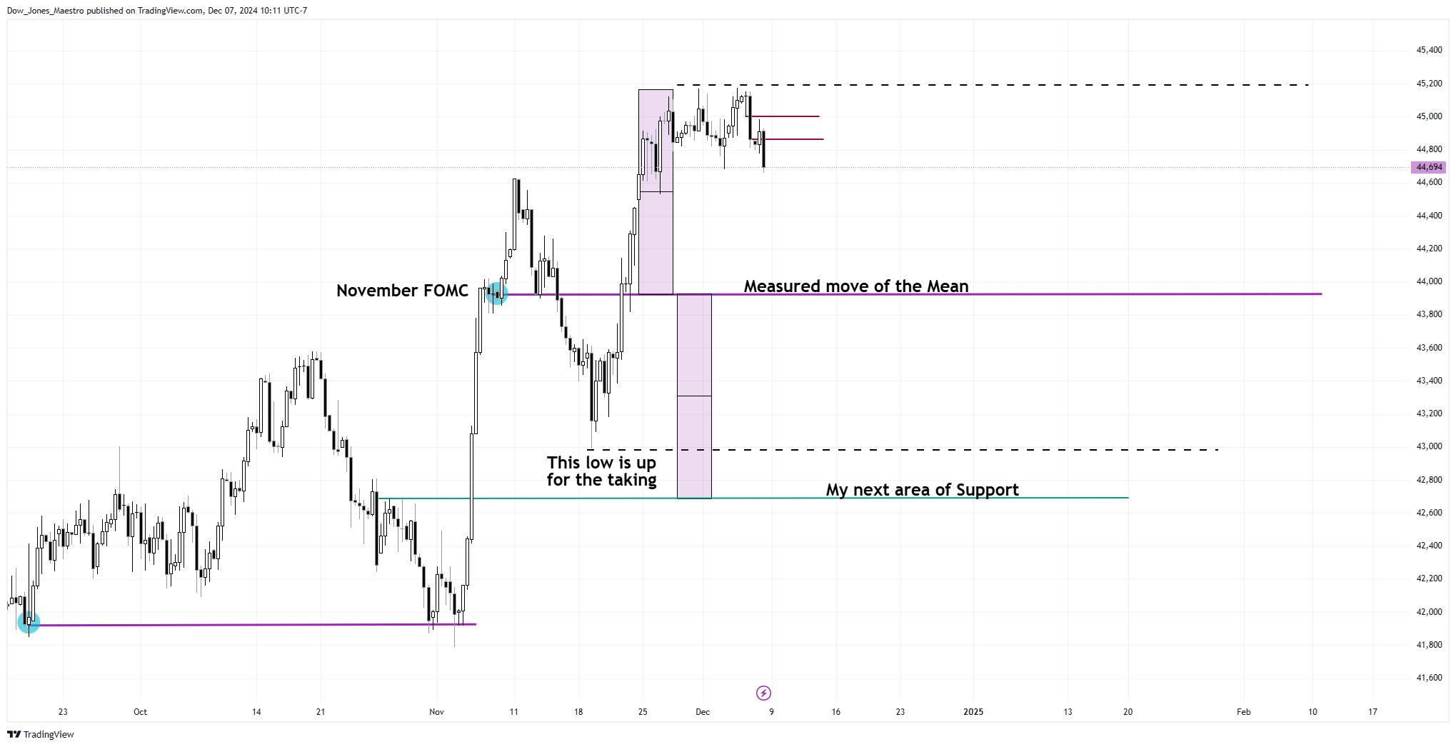 CBOT_MINI:YM1! Chart Image by Dow_Jones_Maestro