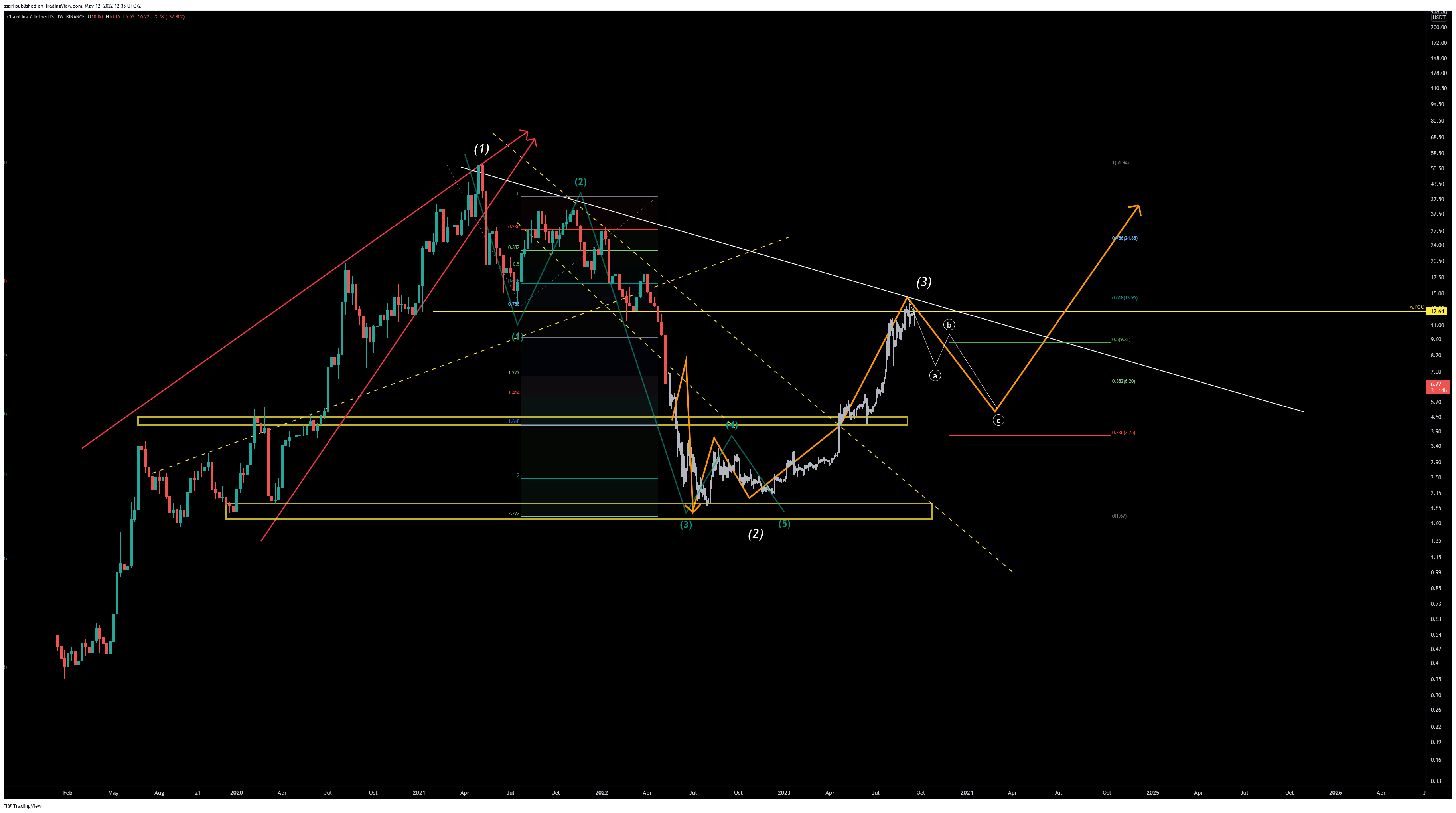 BINANCE:LINKUSDT Chart Image by ssari