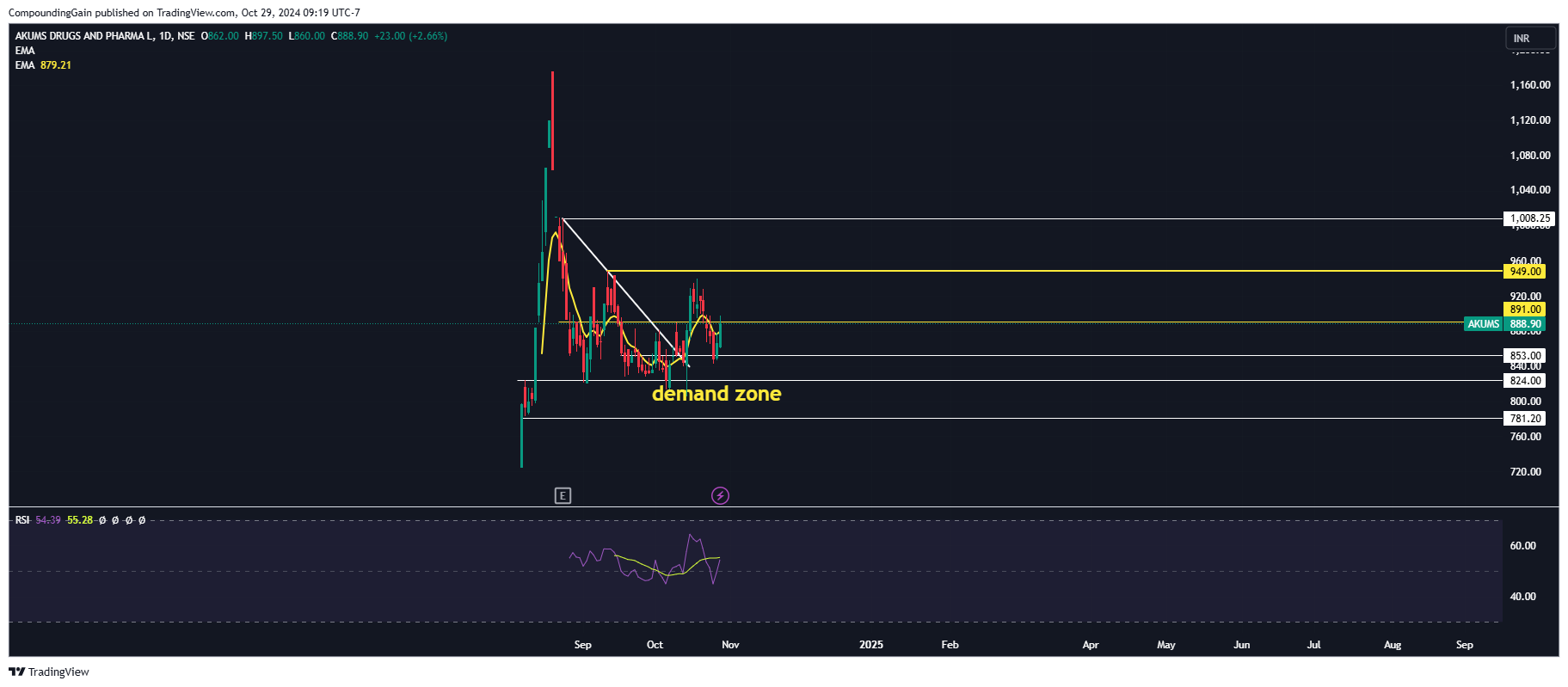 NSE:AKUMS Chart Image by CompoundingGain
