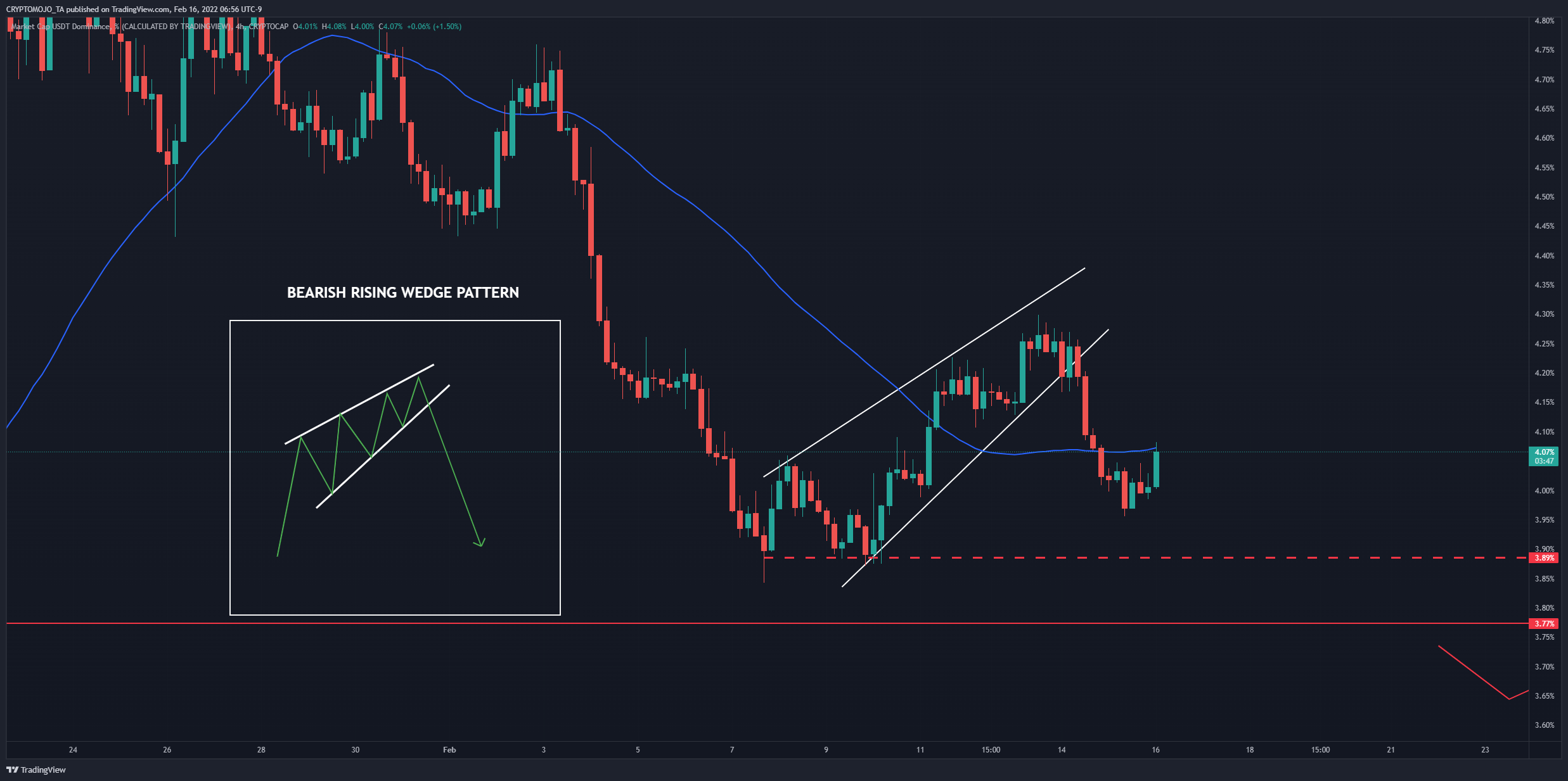 CRYPTOCAP:USDT.D Chart Image by CRYPTOMOJO_TA