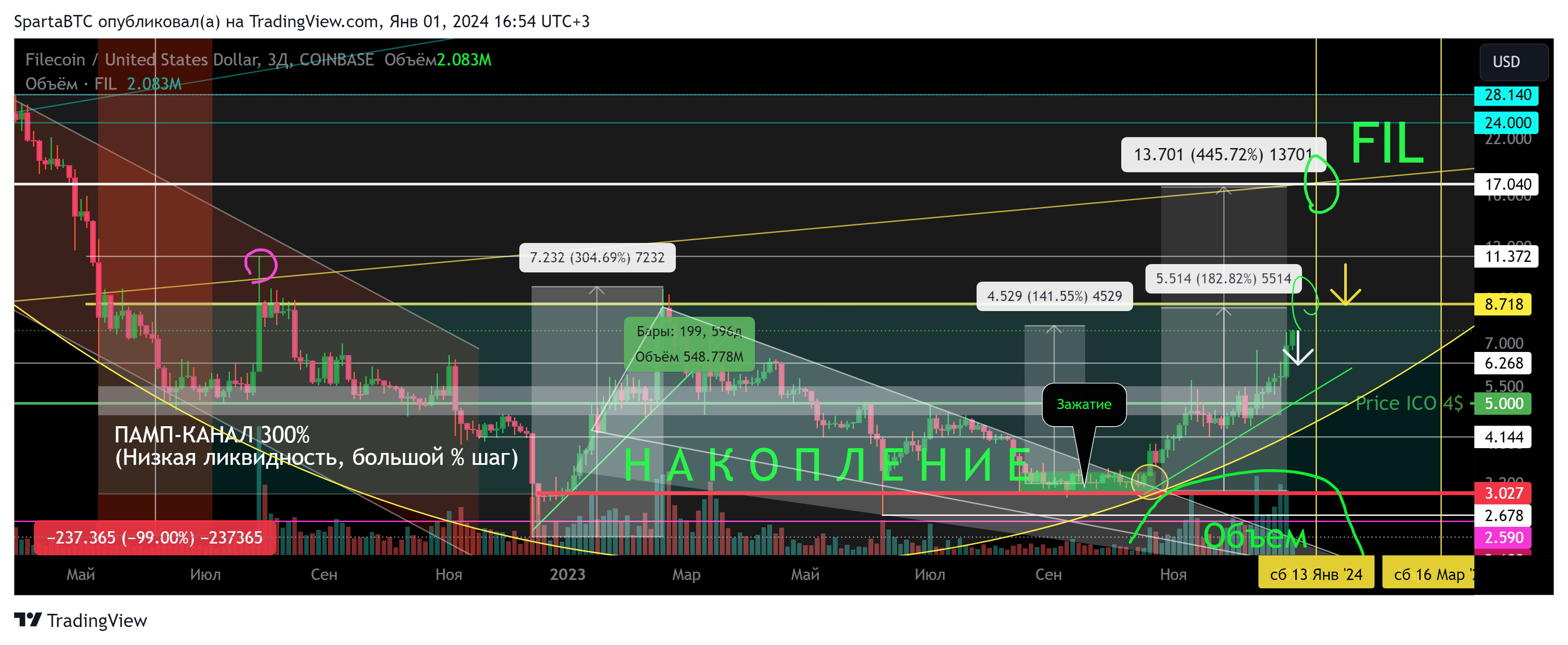 COINBASE:FILUSD Chart Image by SpartaBTC