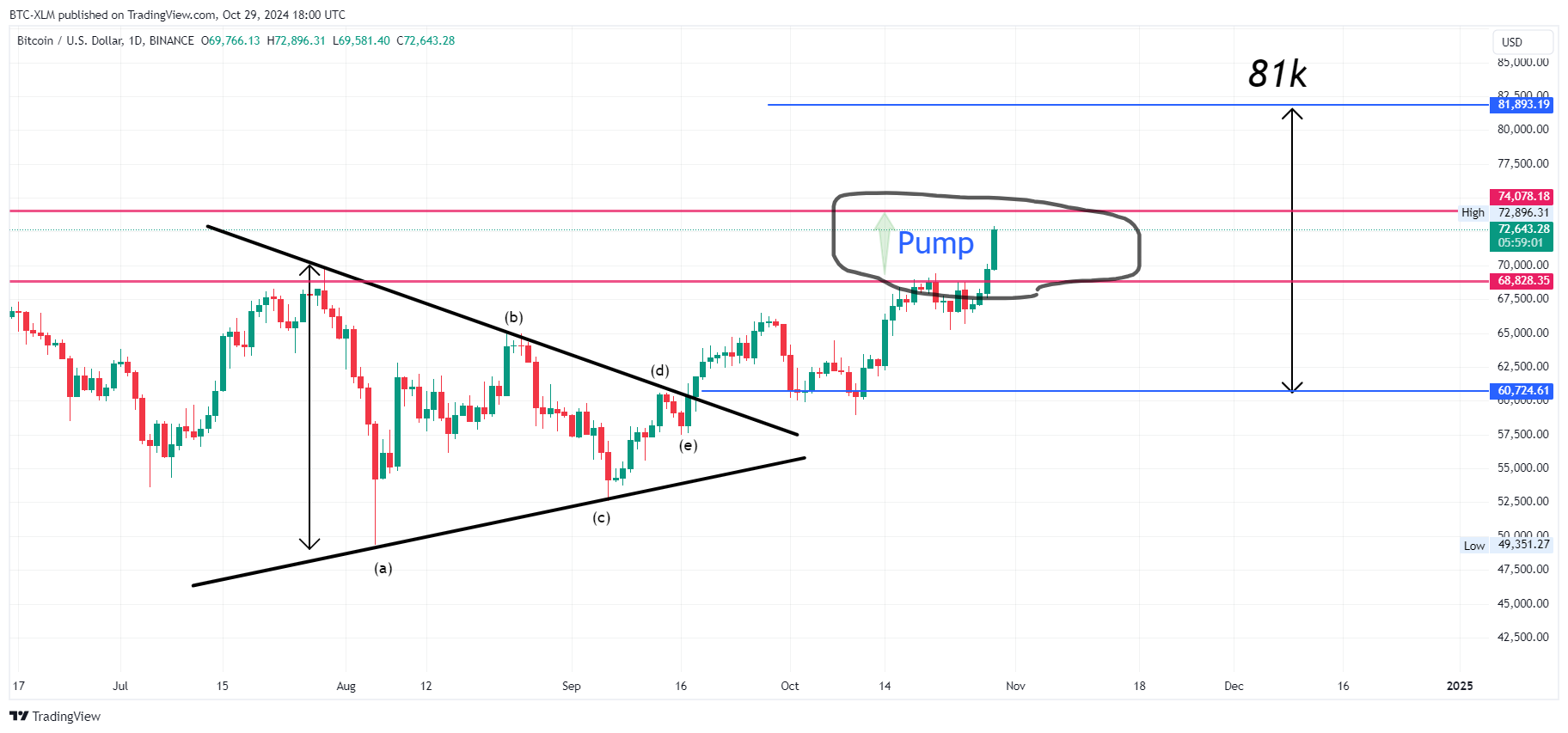 BINANCE:BTCUSD Chart Image by BTC-XLM