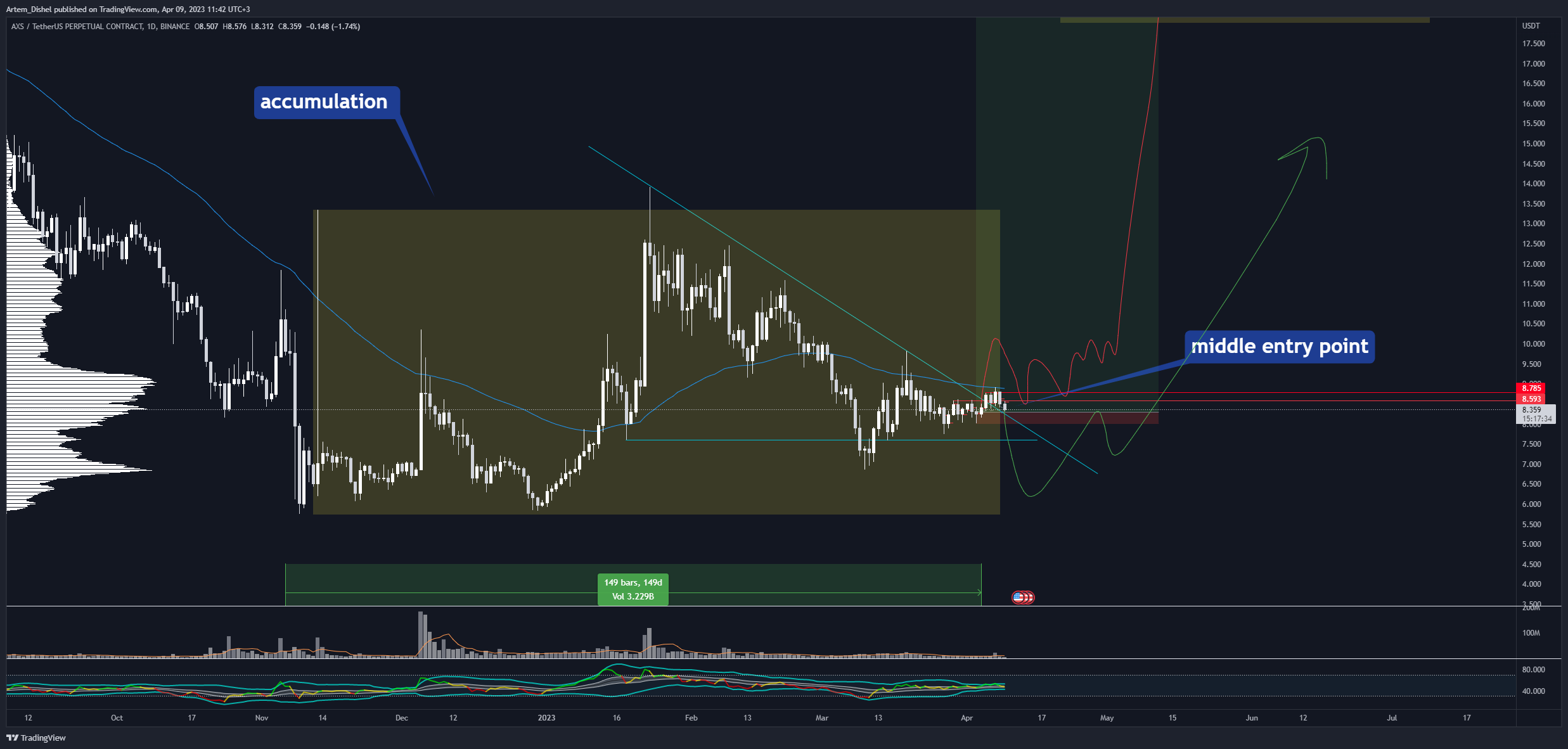 BINANCE:AXSUSDT.P Chart Image by Artem_Dishel