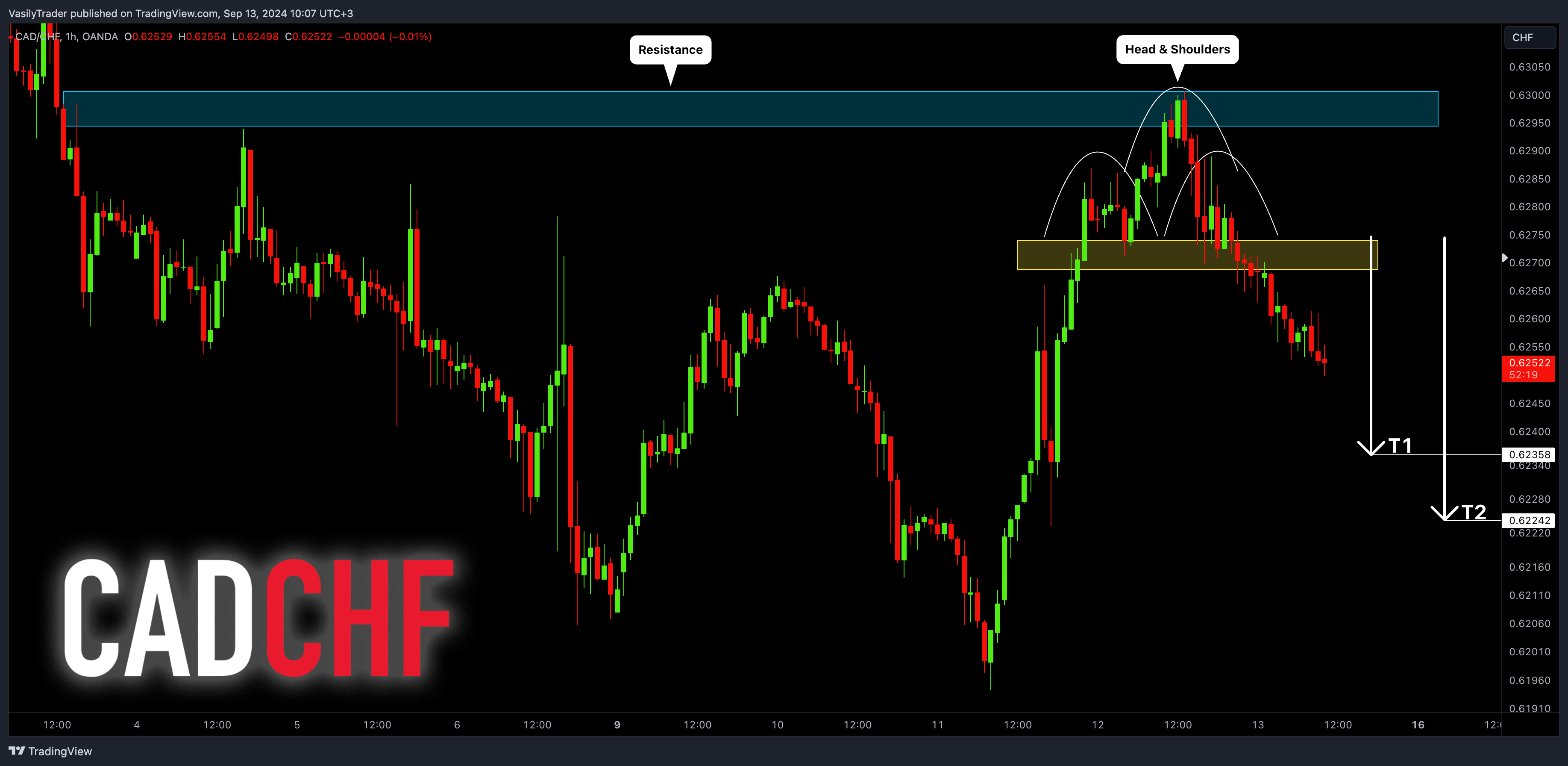 OANDA:CADCHF Chart Image by VasilyTrader