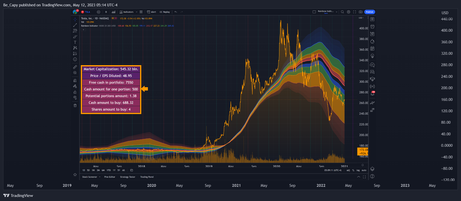 NASDAQ:TSLA Chart Image by Be_Capy