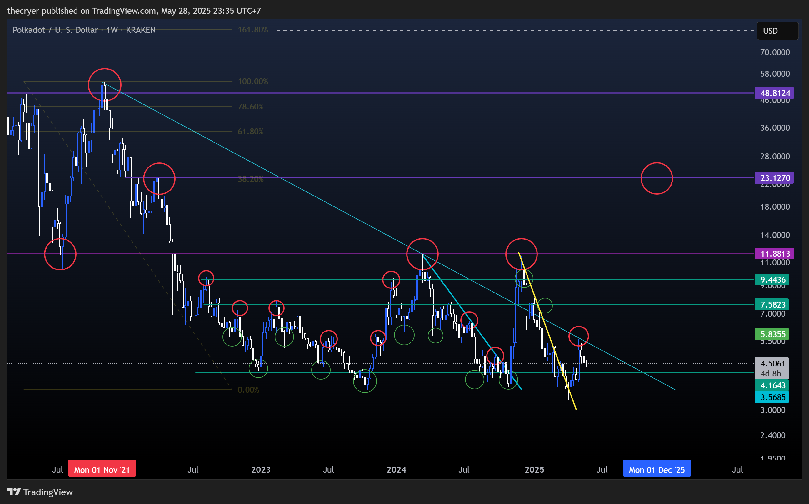 KRAKEN:DOTUSD Chart Image by thecryer
