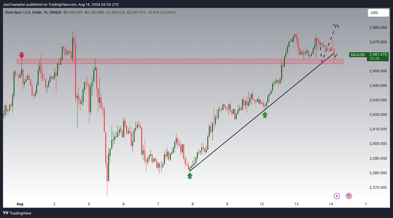 OANDA:XAUUSD Chart Image by JoeChampion