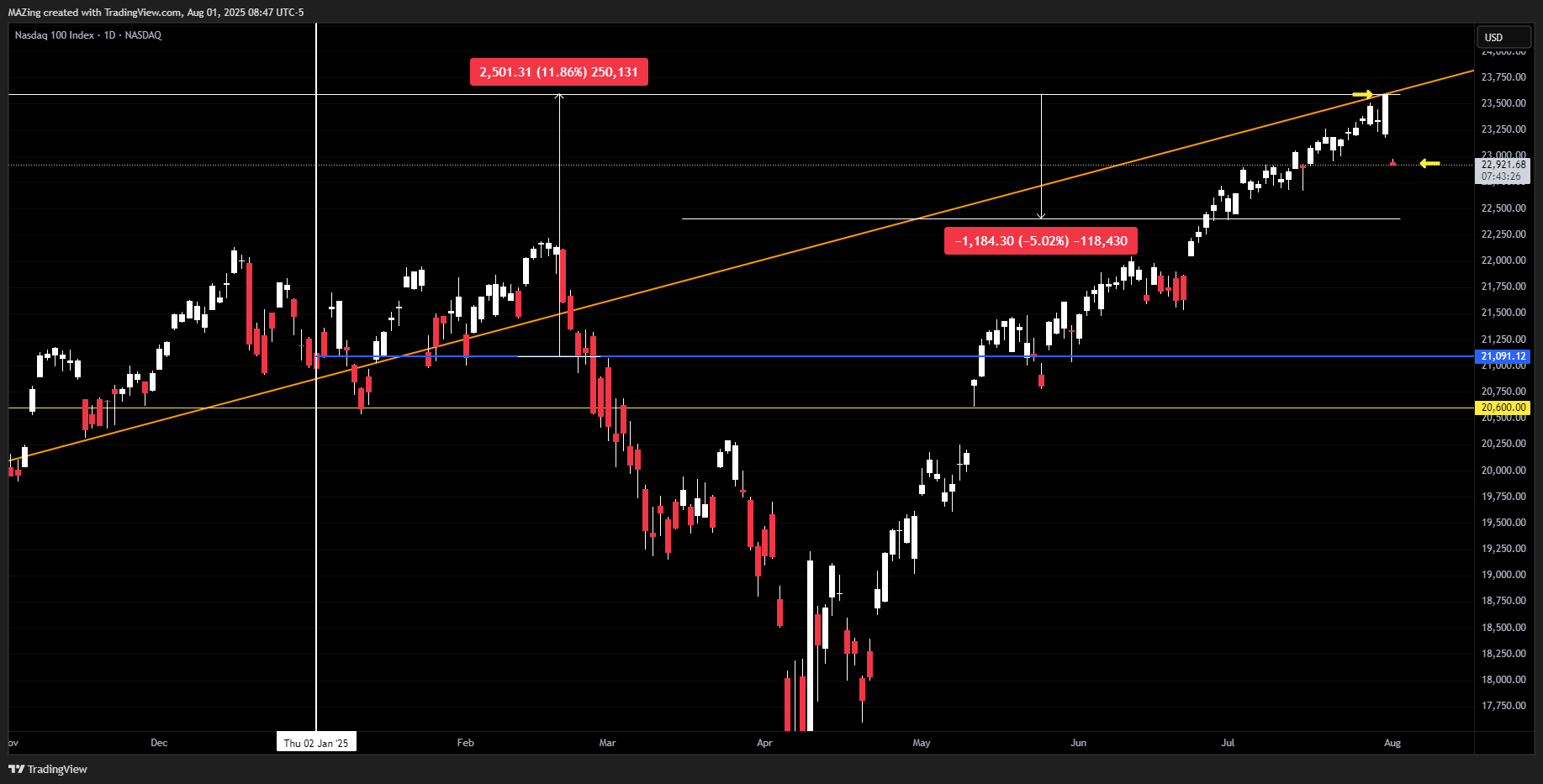 NASDAQ_DLY:NDX Chart Image by MAZing