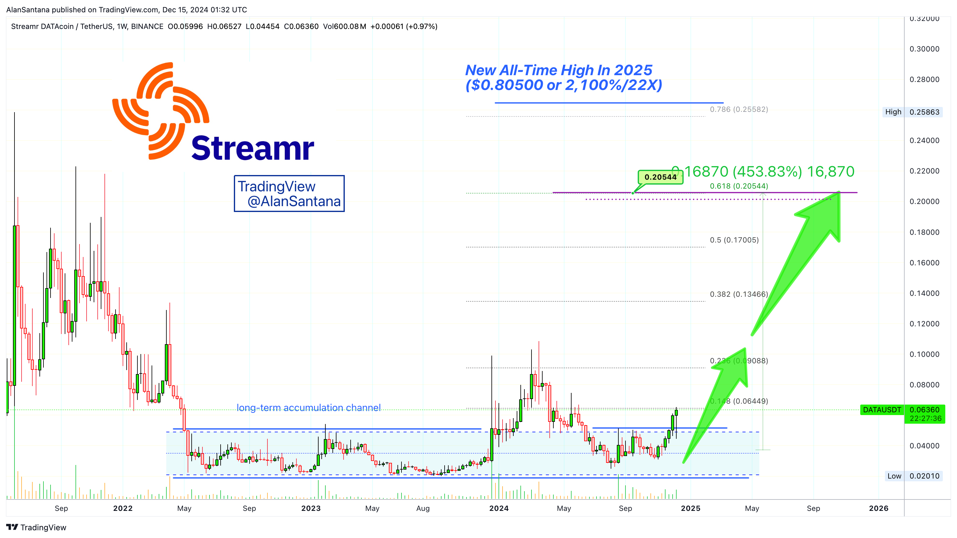 BINANCE:DATAUSDT Chart Image by MasterAnanda