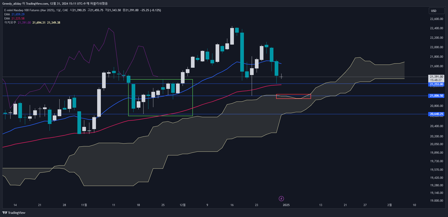 CME_MINI:NQH2025 Chart Image by Greedy_allday