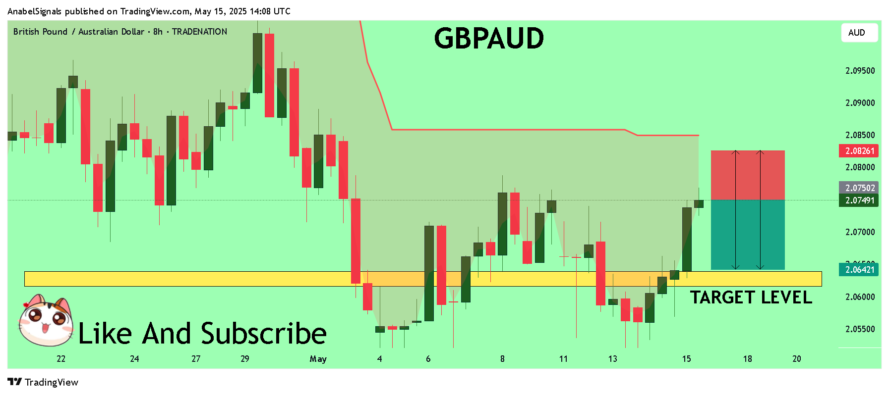 TRADENATION:GBPAUD Chart Image by AnabelSignals