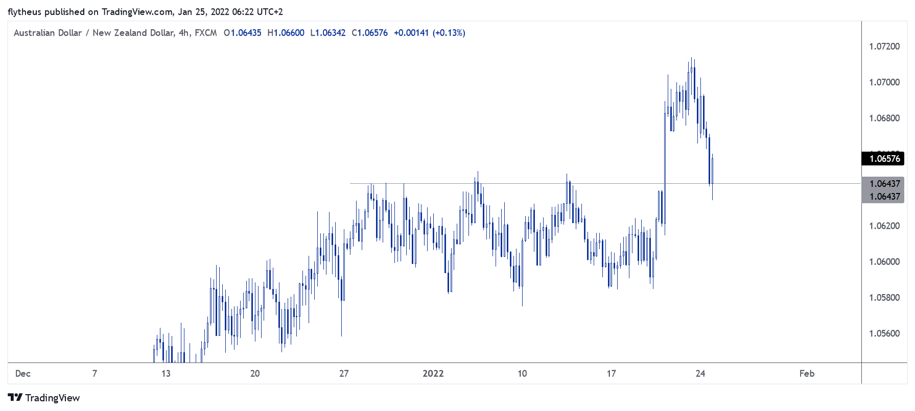 FX:AUDNZD Chart Image by TradeLive-
