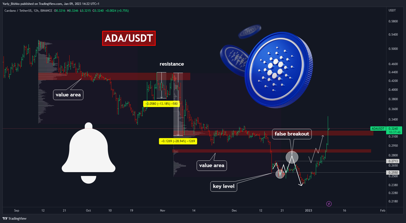 BINANCE:ADAUSDT Chart Image by Yuriy_Bishko