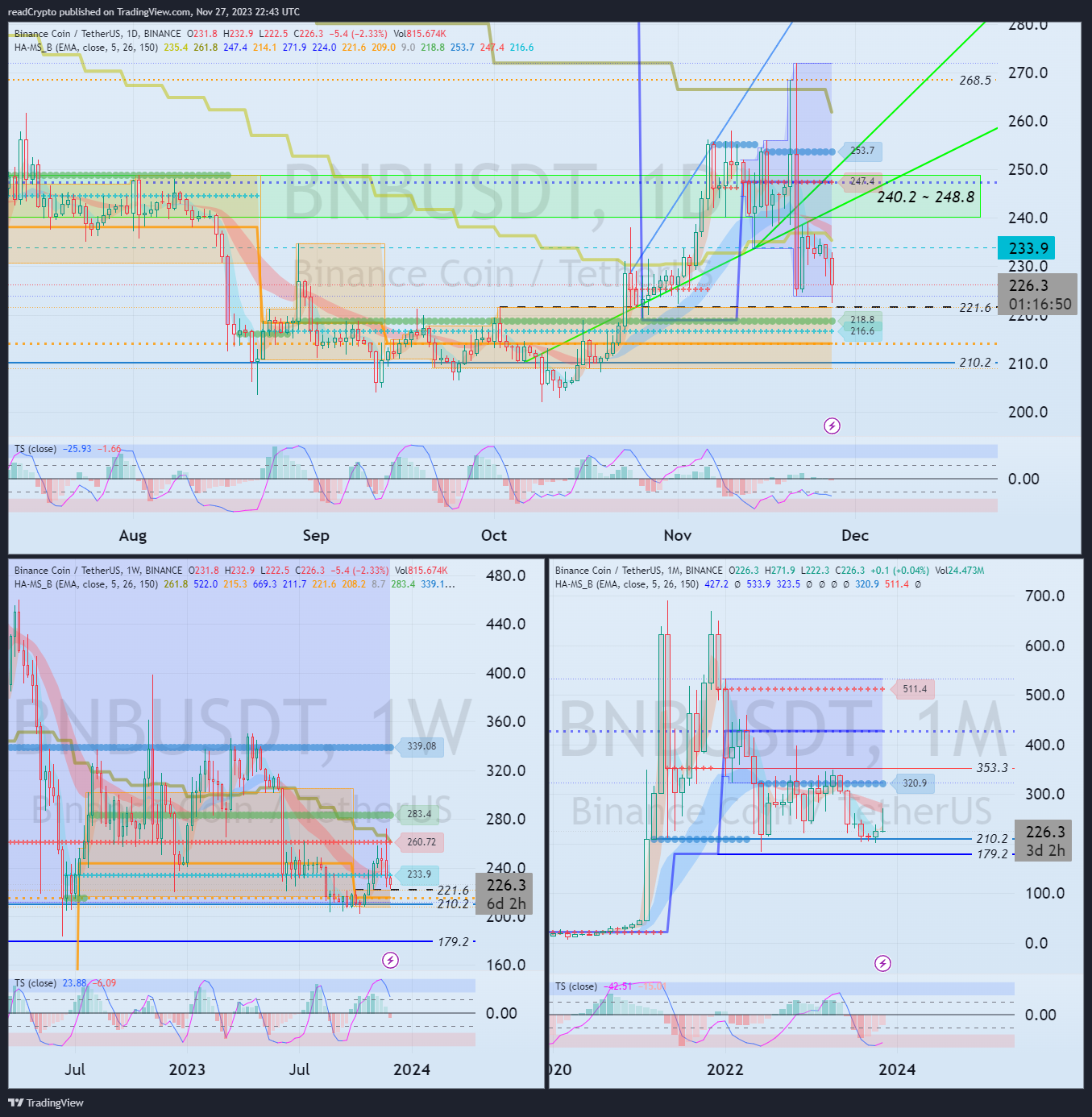 BINANCE:BNBUSDT Chart Image by readCrypto