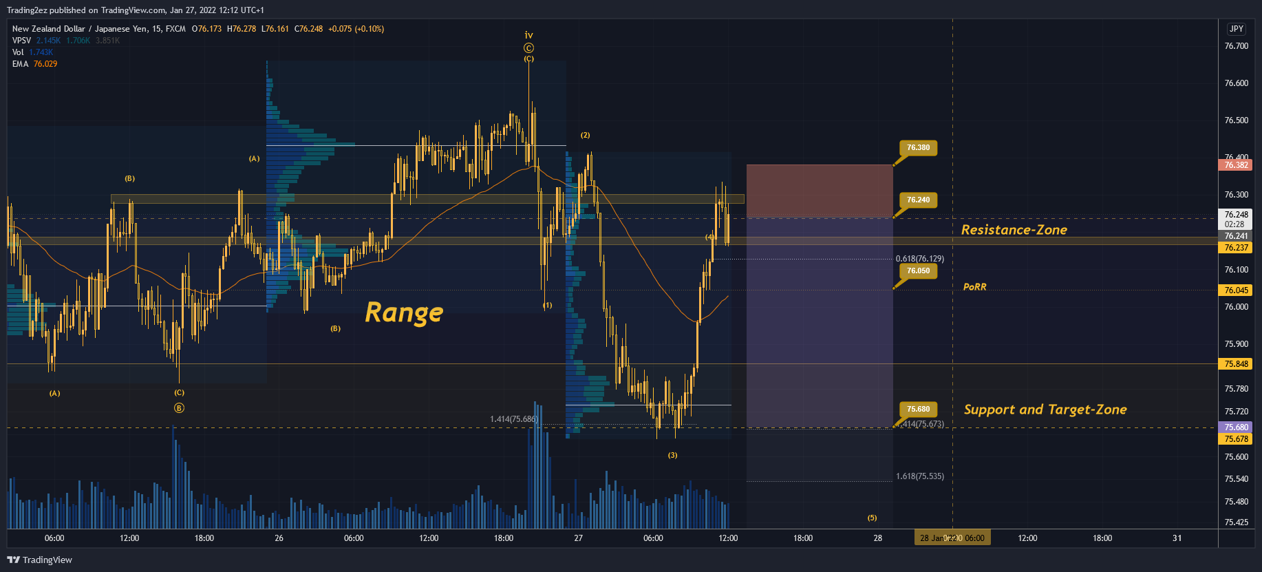 FX:NZDJPY Chart Image by Trading2ez