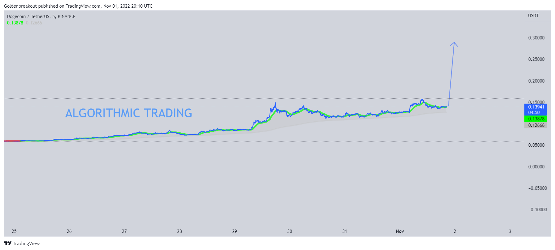 BINANCE:DOGEUSDT Chart Image by Goldenbreakout