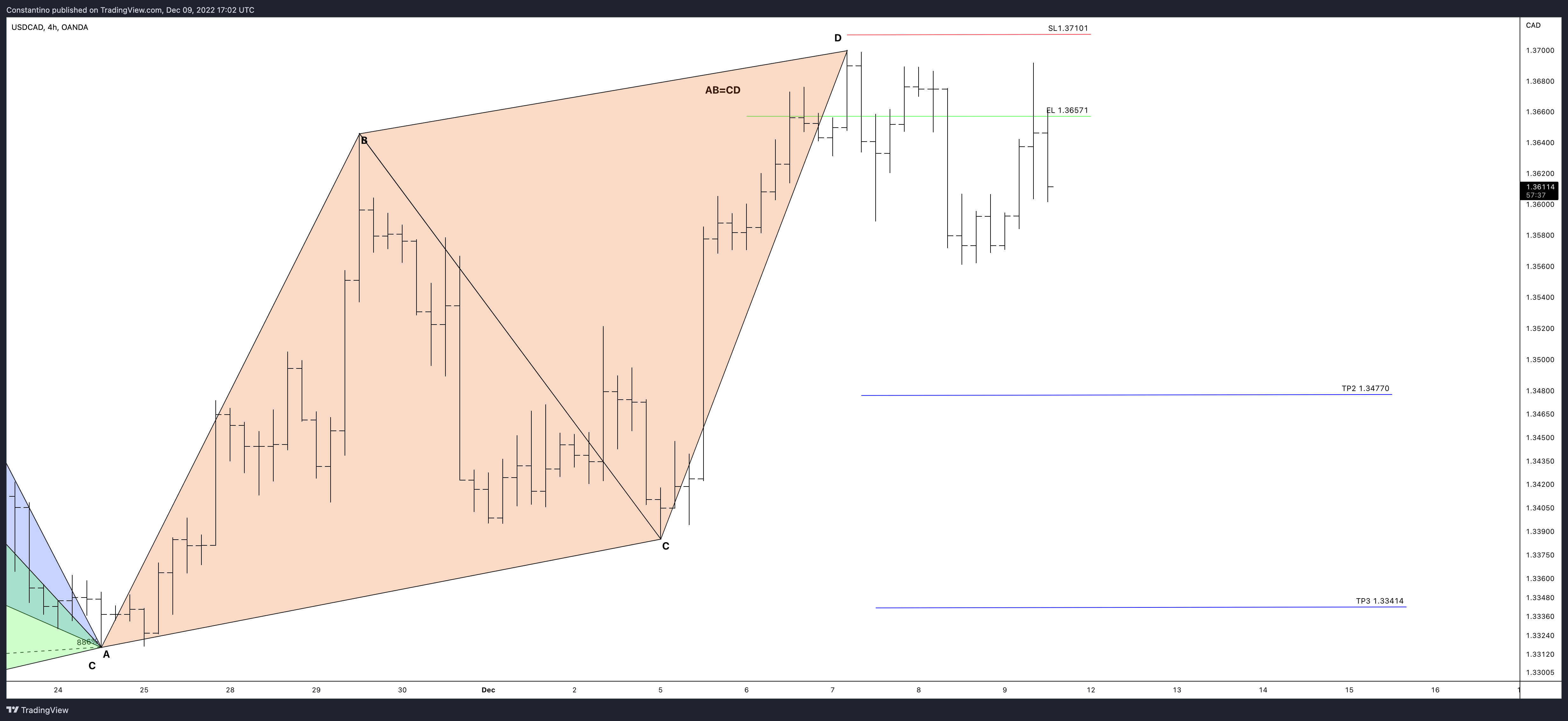 OANDA:USDCAD Chart Image by TradeChartPatternsLikeThePros