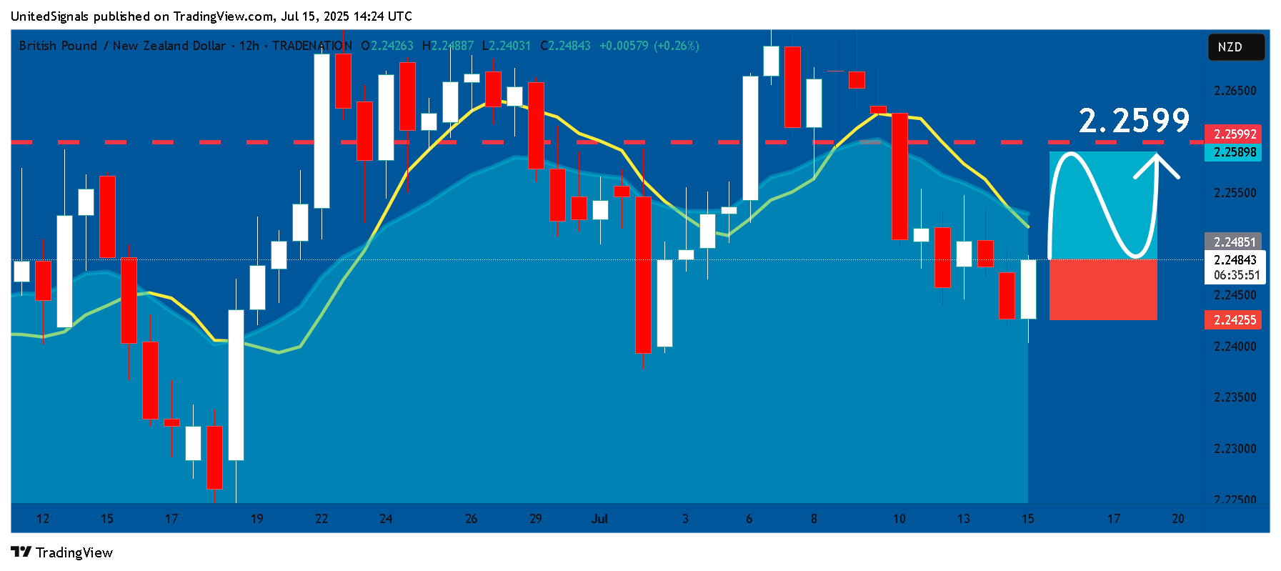 TRADENATION:GBPNZD Chart Image by UnitedSignals
