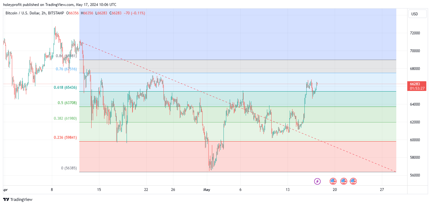 BITSTAMP:BTCUSD Chart Image by holeyprofit