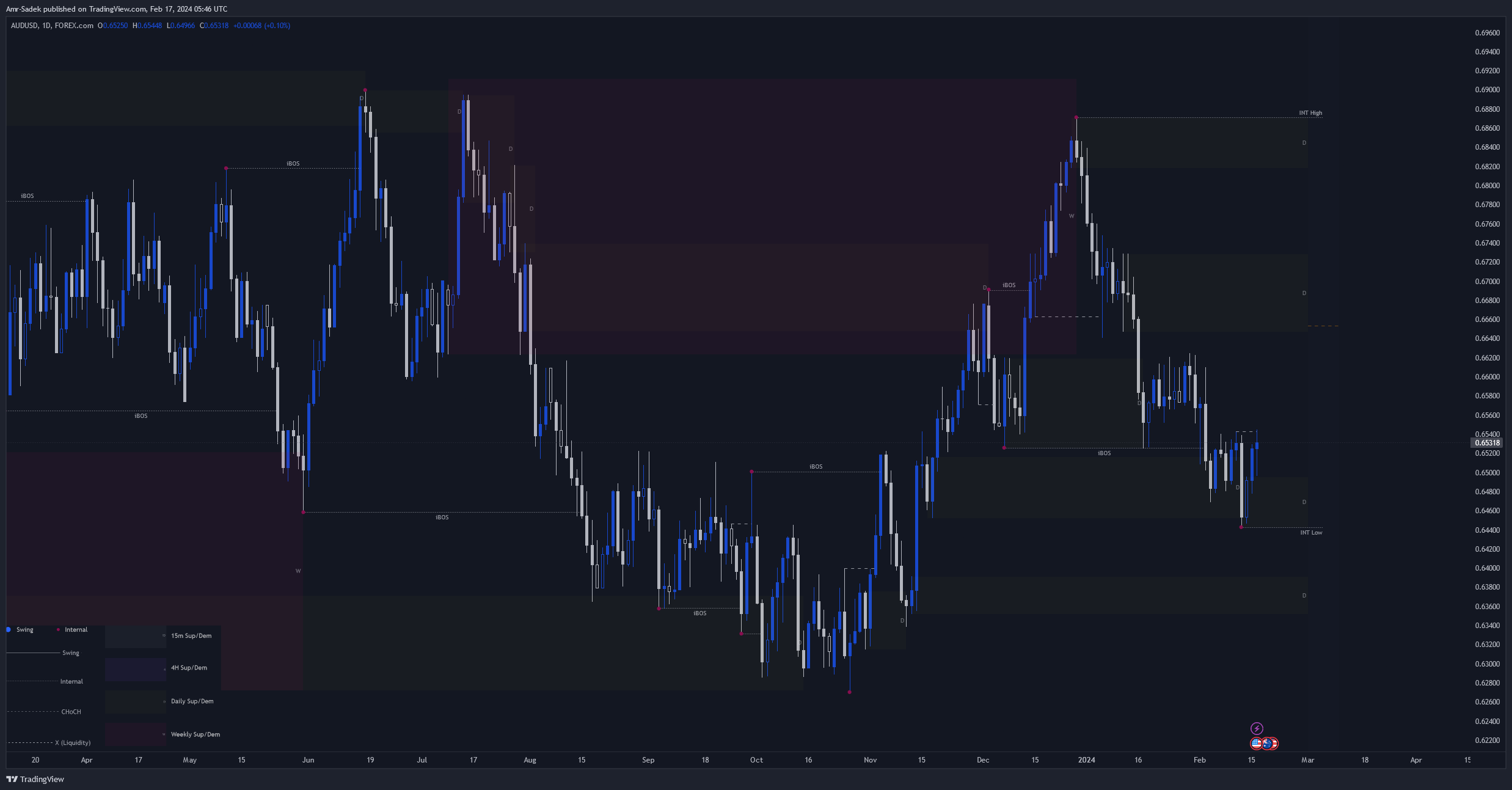 FOREXCOM:AUDUSD Chart Image by Amr-Sadek