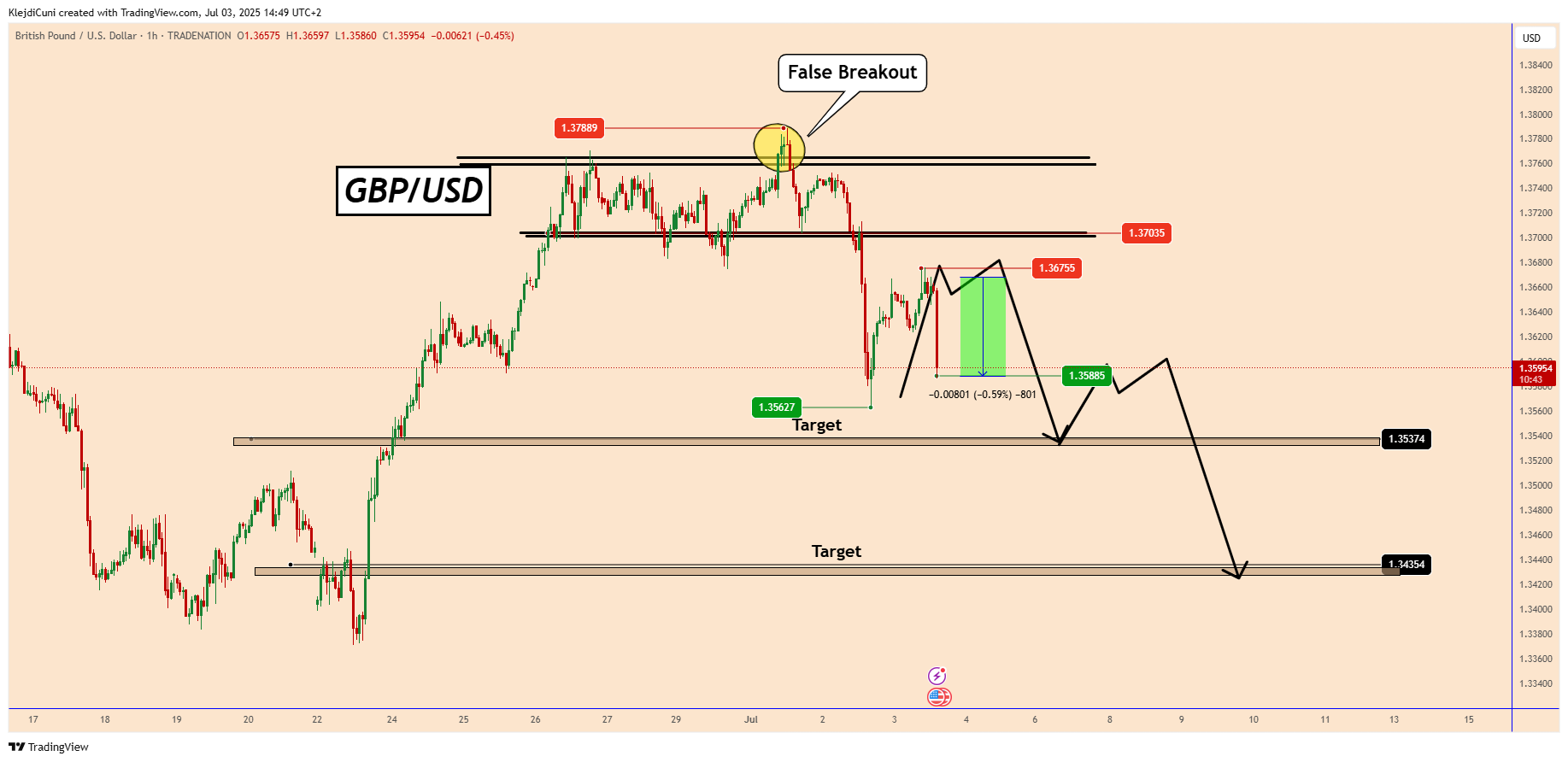 TRADENATION:GBPUSD Chart Image by KlejdiCuni