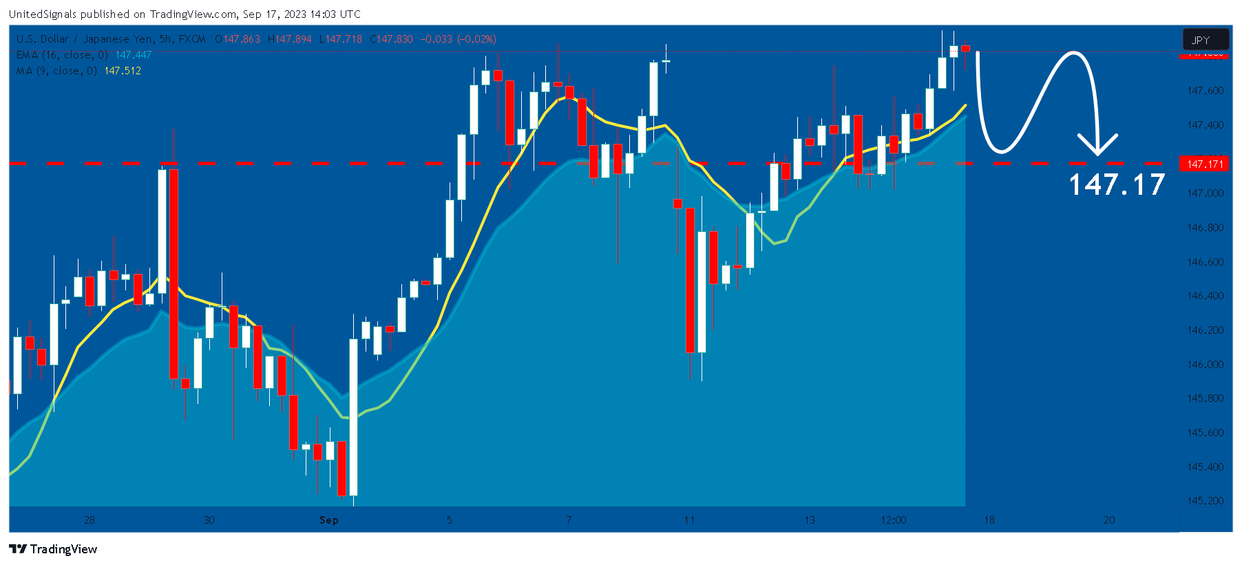 FX:USDJPY Chart Image by UnitedSignals